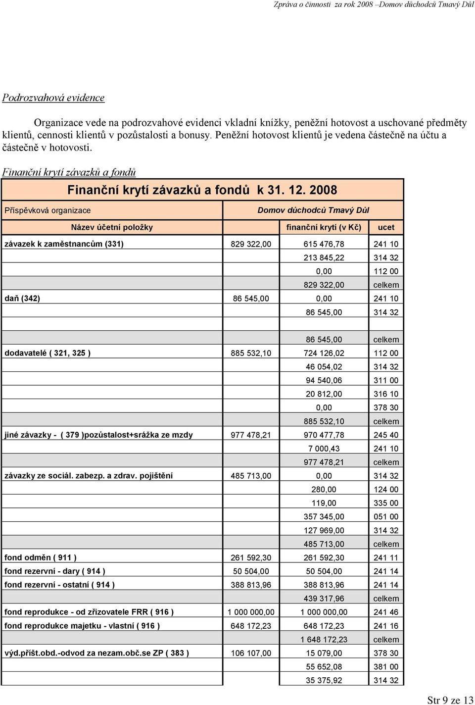 2008 Příspěvková organizace Domov důchodců Tmavý Důl Název účetní položky finanční krytí (v Kč) ucet závazek k zaměstnancům (331) 829 322,00 615 476,78 241 10 213 845,22 314 32 0,00 112 00 829 322,00