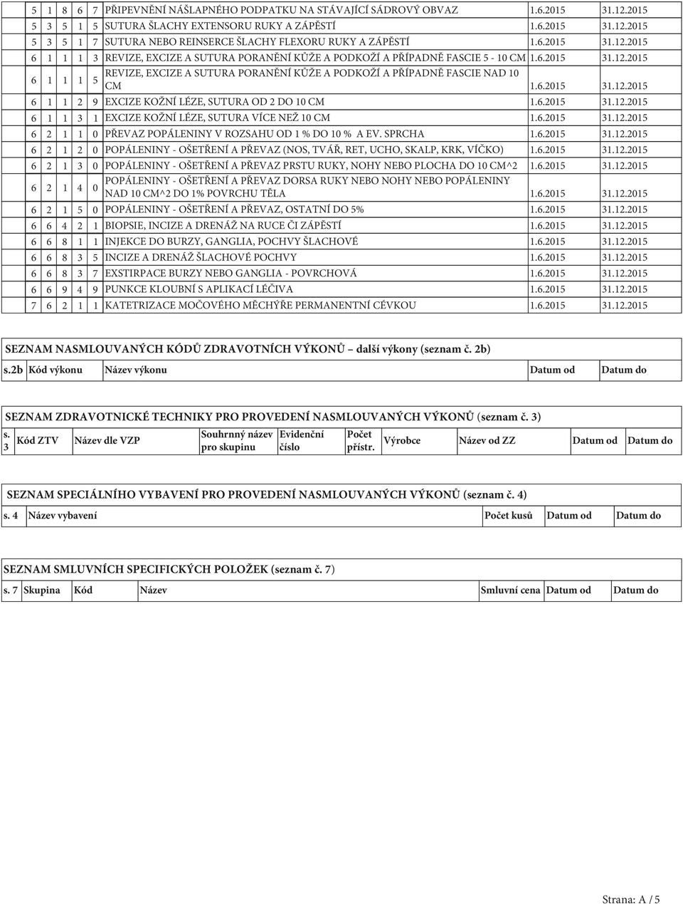 6.2015 31.12.2015 6 1 1 2 9 EXCIZE KOŽNÍ LÉZE, SUTURA OD 2 DO 10 CM 1.6.2015 31.12.2015 6 1 1 3 1 EXCIZE KOŽNÍ LÉZE, SUTURA VÍCE NEŽ 10 CM 1.6.2015 31.12.2015 6 2 1 1 0 PŘEVAZ POPÁLENINY V ROZSAHU OD 1 % DO 10 % A EV.