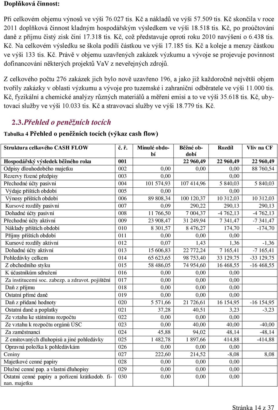 Kč a koleje a menzy částkou ve výši 133 tis. Kč. Právě v objemu uzavřených zakázek výzkumu a vývoje se projevuje povinnost dofinancování některých projektů VaV z neveřejných zdrojů.