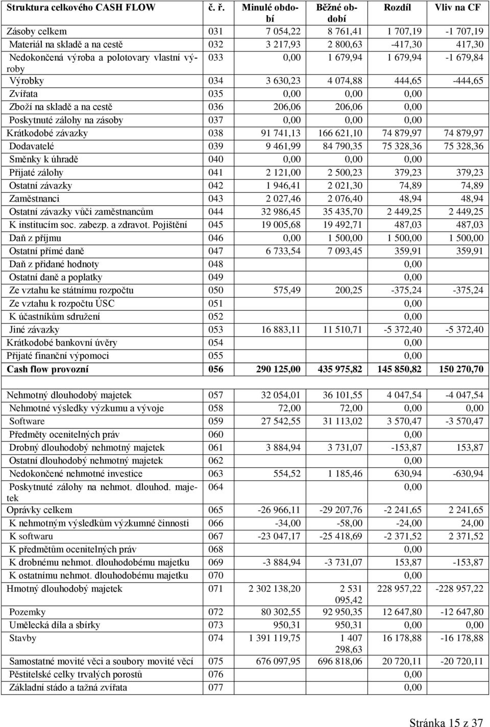 vlastní výroby 033 0,00 1 679,94 1 679,94-1 679,84 Výrobky 034 3 630,23 4 074,88 444,65-444,65 Zvířata 035 0,00 0,00 0,00 Zboží na skladě a na cestě 036 206,06 206,06 0,00 Poskytnuté zálohy na zásoby