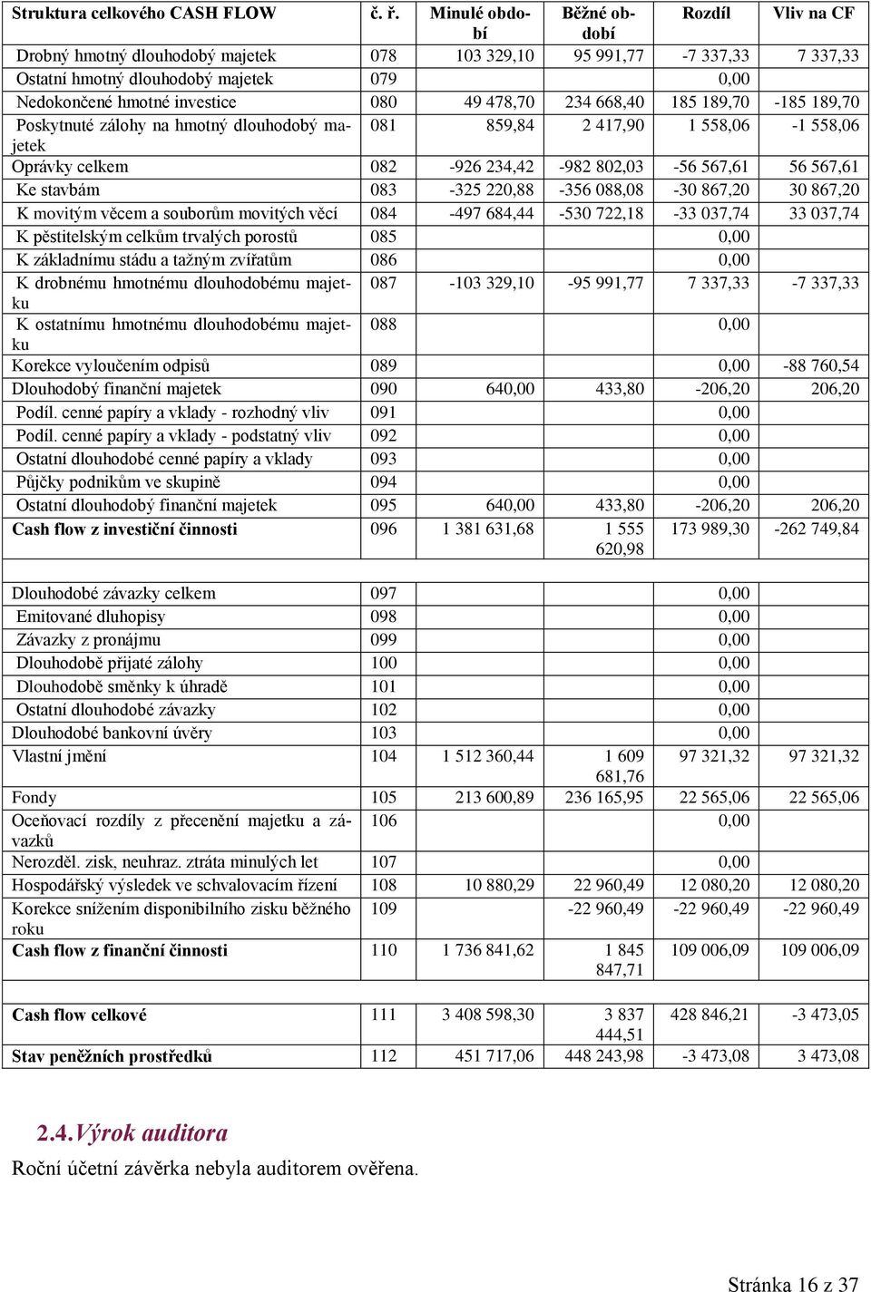 478,70 234 668,40 185 189,70-185 189,70 Poskytnuté zálohy na hmotný dlouhodobý majetek 081 859,84 2 417,90 1 558,06-1 558,06 Oprávky celkem 082-926 234,42-982 802,03-56 567,61 56 567,61 Ke stavbám