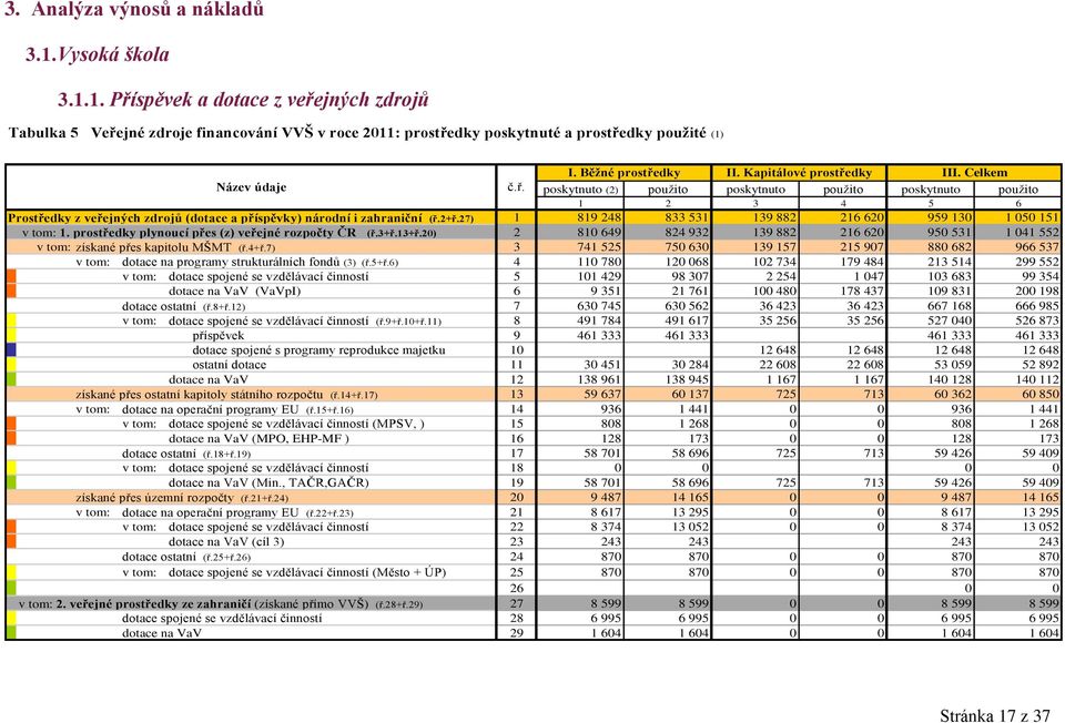 1. Příspěvek a dotace z veřejných zdrojů Tabulka 5 Veřejné zdroje financování VVŠ v roce 2011: prostředky poskytnuté a prostředky použité (1) Název údaje Prostředky z veřejných zdrojů (dotace a