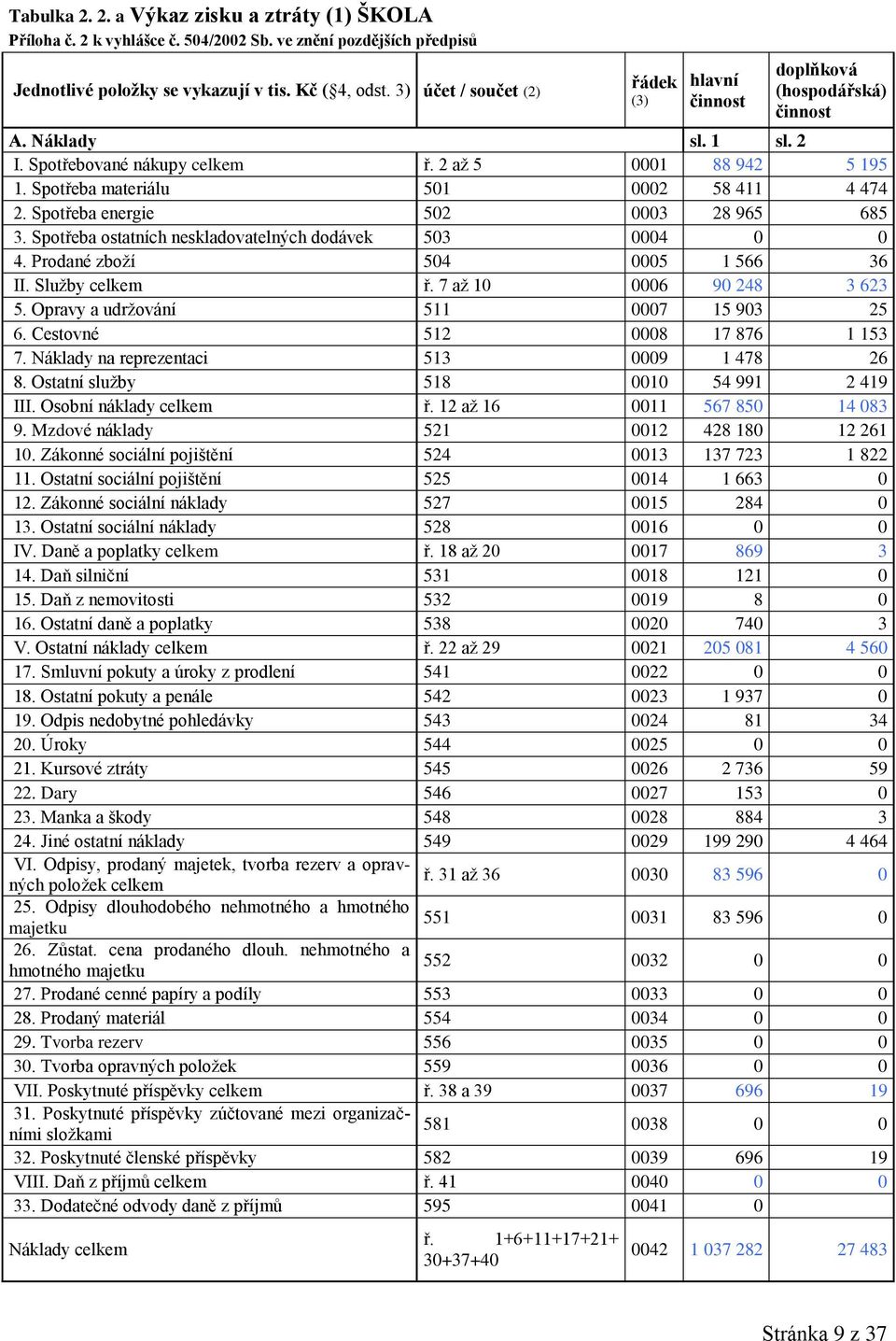 Spotřeba materiálu 501 0002 58 411 4 474 2. Spotřeba energie 502 0003 28 965 685 3. Spotřeba ostatních neskladovatelných dodávek 503 0004 0 0 4. Prodané zboží 504 0005 1 566 36 II. Služby celkem ř.