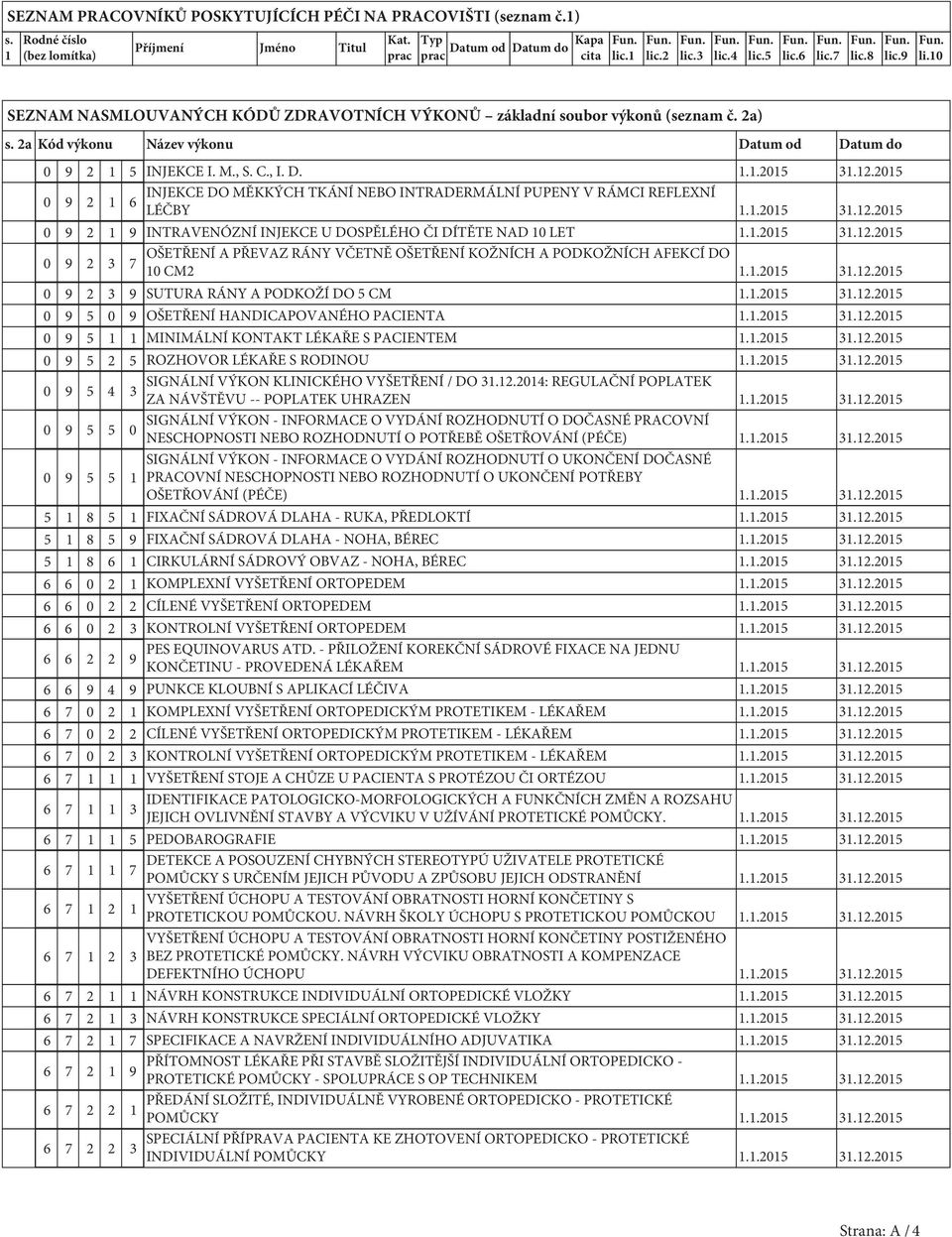 12.2015 INJEKCE DO MĚKKÝCH TKÁNÍ NEBO INTRADERMÁLNÍ PUPENY V RÁMCI REFLEXNÍ 0 9 2 1 6 LÉČBY 1.1.2015 31.12.2015 0 9 2 1 9 INTRAVENÓZNÍ INJEKCE U DOSPĚLÉHO ČI DÍTĚTE NAD 10 LET 1.1.2015 31.12.2015 OŠETŘENÍ A PŘEVAZ RÁNY VČETNĚ OŠETŘENÍ KOŽNÍCH A PODKOŽNÍCH AFEKCÍ DO 0 9 2 3 7 10 CM2 1.
