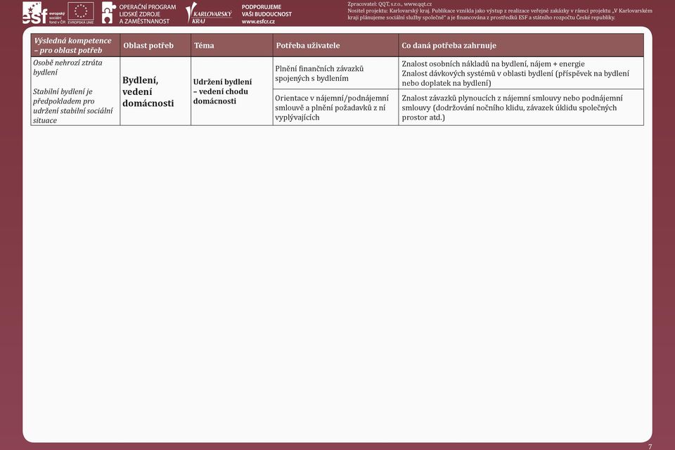 vyplývajících Znalost osobních nákladů na bydlení, nájem + energie Znalost dávkových systémů v oblasti bydlení (příspěvek na bydlení nebo