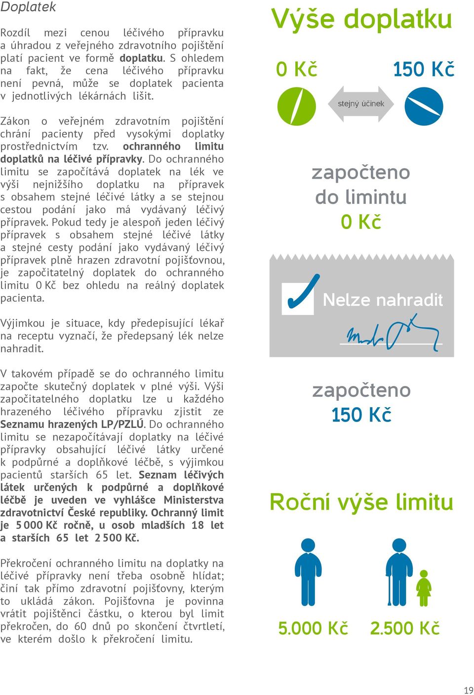 Zákon o veřejném zdravotním pojištění chrání pacienty před vysokými doplatky prostřednictvím tzv. ochranného limitu doplatků na léčivé přípravky.