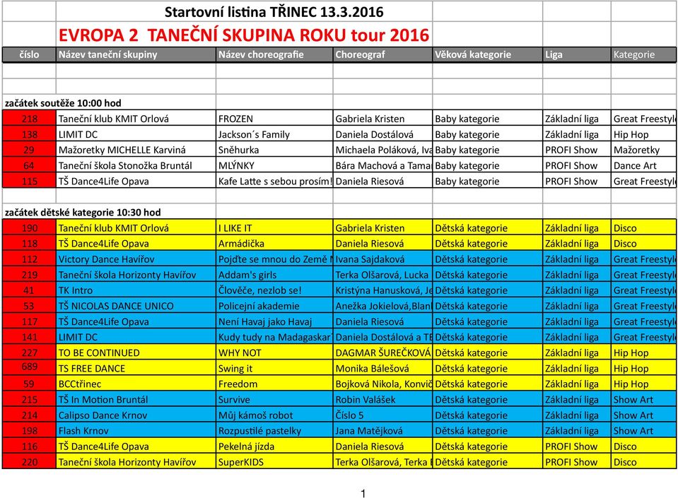 Gabriela Kristen Baby kategorie Základní liga Great Freestyle 138 LIMIT DC Jackson s Family Daniela Dostálová Baby kategorie Základní liga Hip Hop 29 Mažoretky MICHELLE Karviná Sněhurka Michaela