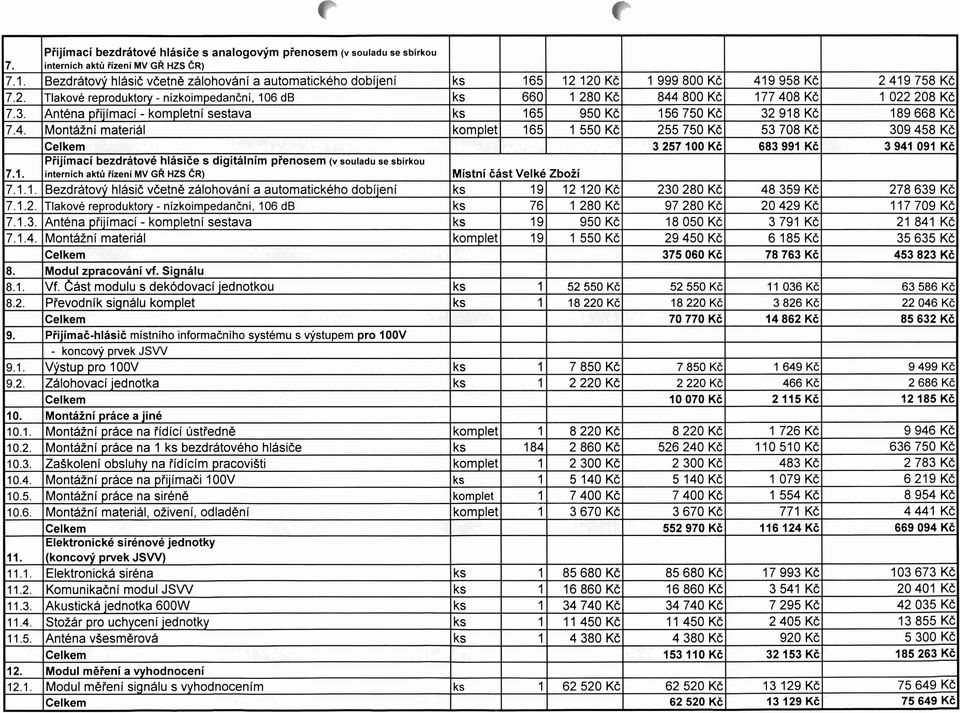 Celkem Přijímací bezdrátové hlásiče s digitálním přenosem (v souladu se sbírkou 3 257 00 7.. interních aktů řízení MV GŘ HZS ČR) Místní část Velké Zboží 7... 7..2. 7..3. 7..4.