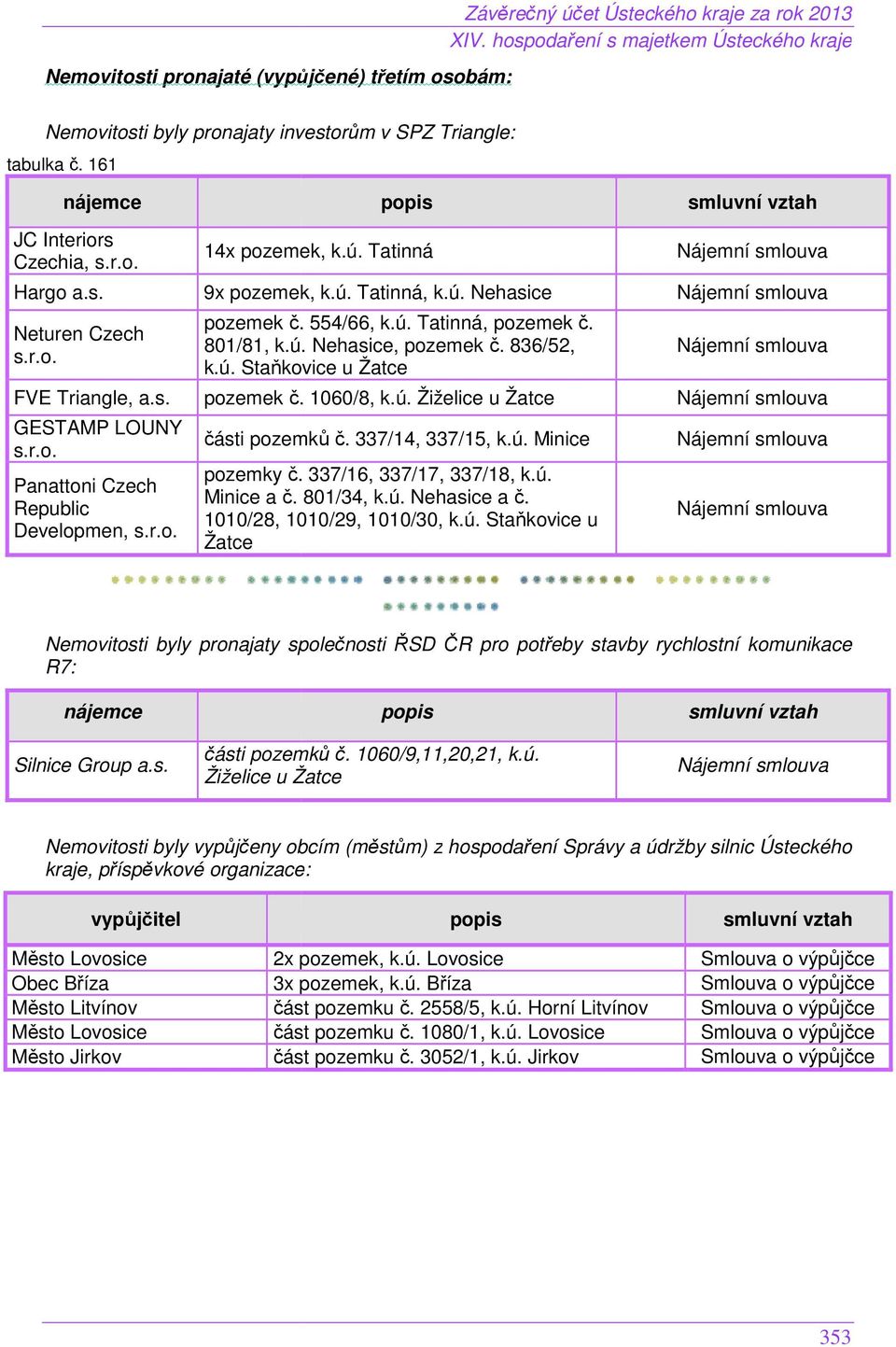 ú. Žiželice u Žatce GESTAMP LOUNY s.r.o. Panattoni Czech Republic Developmen, s.r.o. části pozemků č. 337/14, 337/15, k.ú. Minice pozemky č. 337/16, 337/17, 337/18, k.ú. Minice a č. 801/34, k.ú. Nehasice a č.