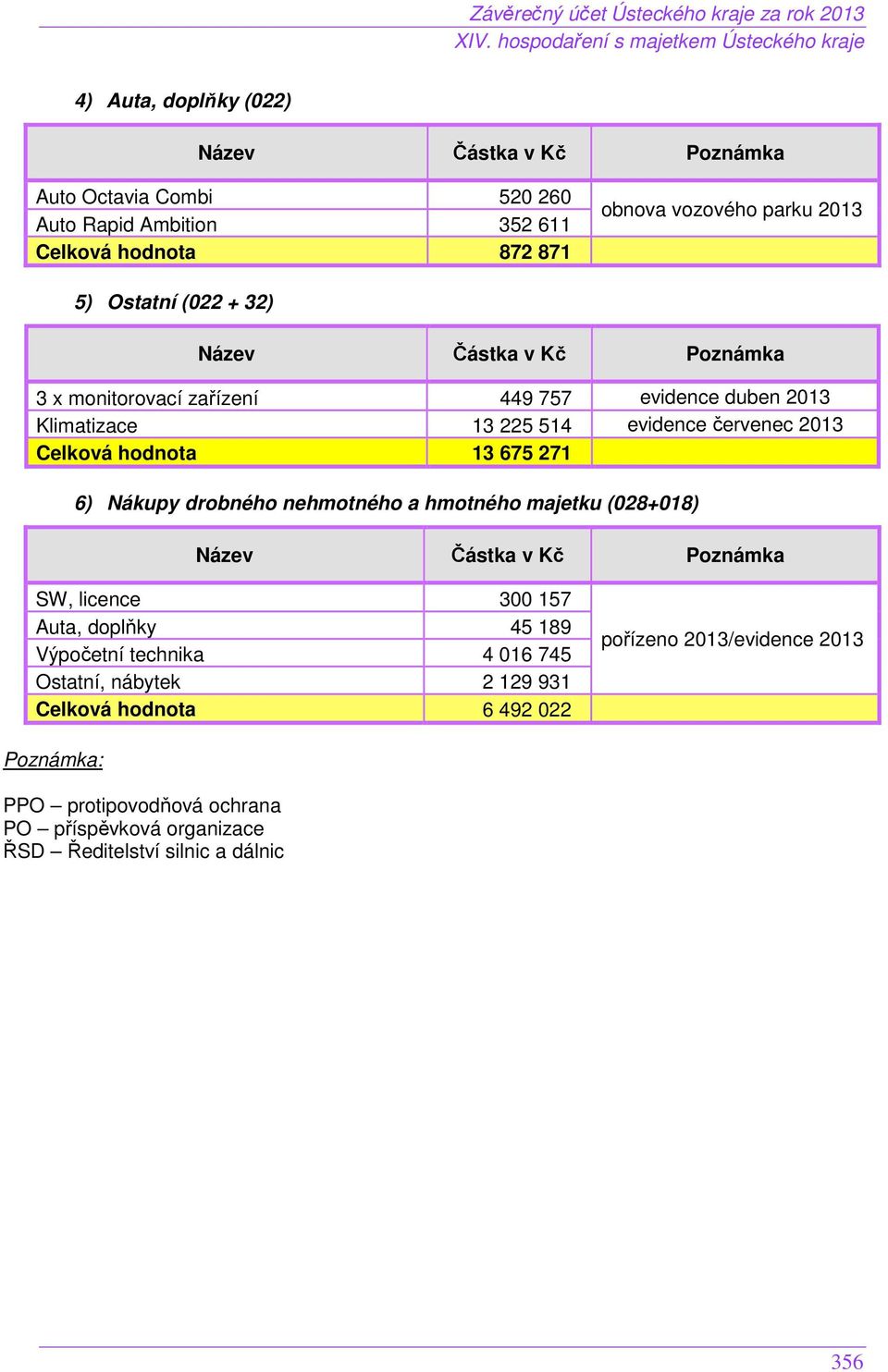 6) Nákupy drobného nehmotného a hmotného majetku (028+018) Název Částka v Kč Poznámka SW, licence 300 157 Auta, doplňky 45 189 Výpočetní technika 4 016 745 Ostatní,