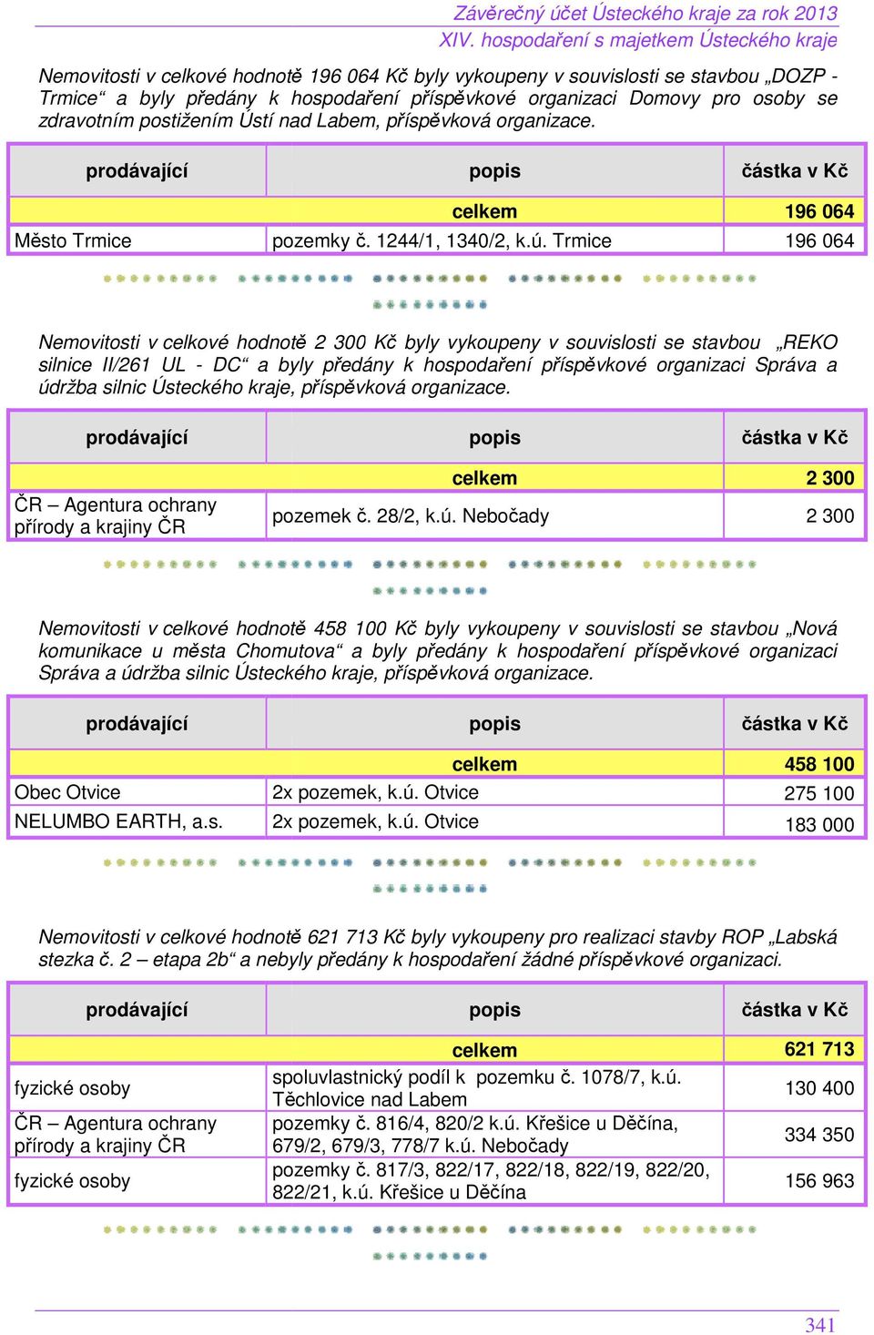 Trmice 196 064 196 064 Nemovitosti v celkové hodnotě 2 300 Kč byly vykoupeny v souvislosti se stavbou REKO silnice II/261 UL - DC a byly předány k hospodaření příspěvkové organizaci Správa a údržba
