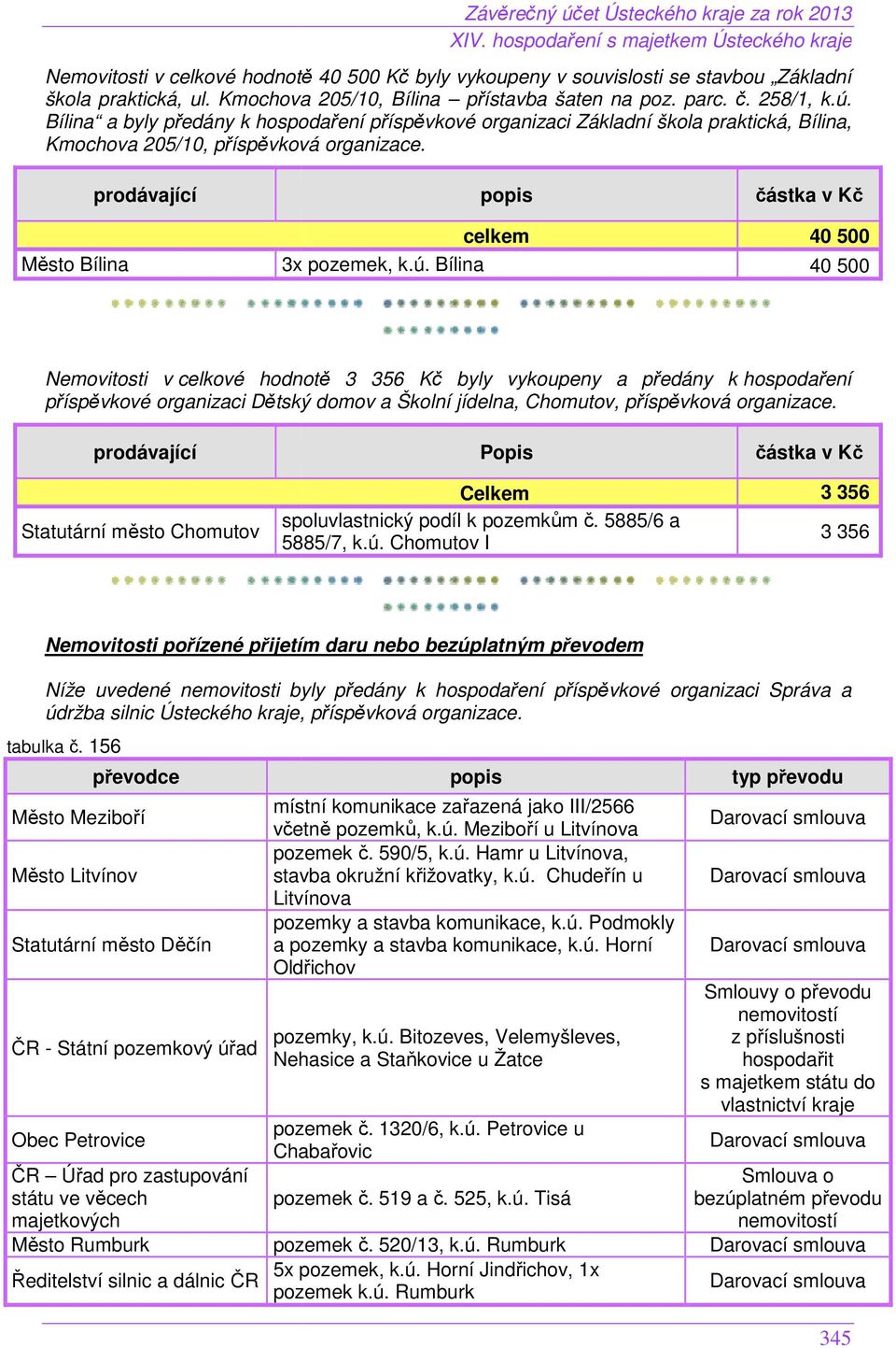 Bílina 40 500 40 500 Nemovitosti v celkové hodnotě 3 356 Kč byly vykoupeny a předány k hospodaření příspěvkové organizaci Dětský domov a Školní jídelna, Chomutov, příspěvková organizace.
