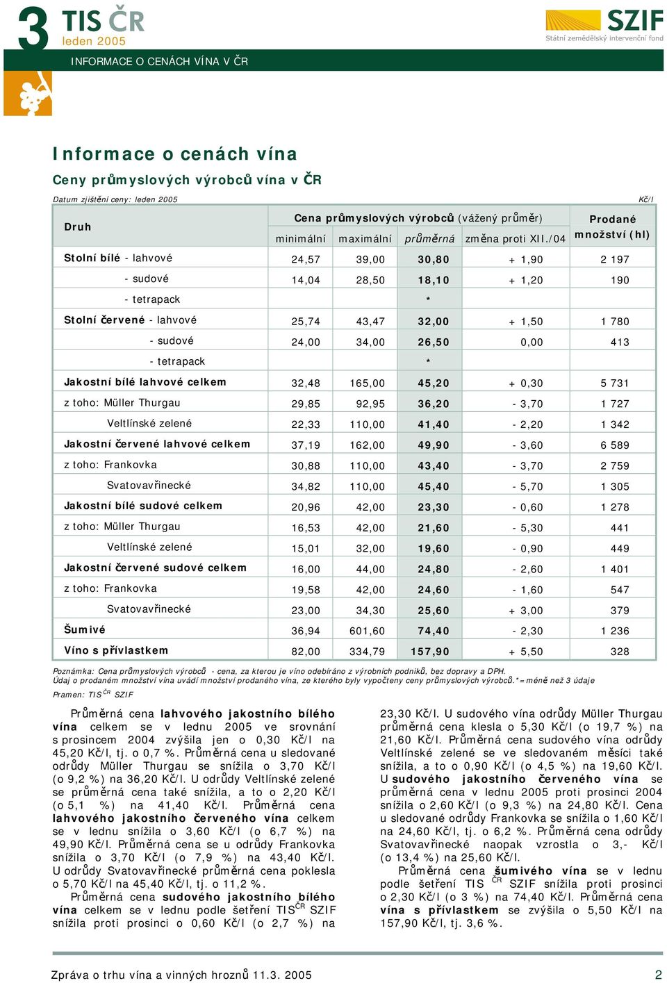 sudové 24,00 34,00 26,50 0,00 413 - tetrapack * Jakostní bílé lahvové celkem 32,48 165,00 45,20 + 0,30 5 731 z toho: Müller Thurgau 29,85 92,95 36,20-3,70 1 727 Veltlínské zelené 22,33 110,00