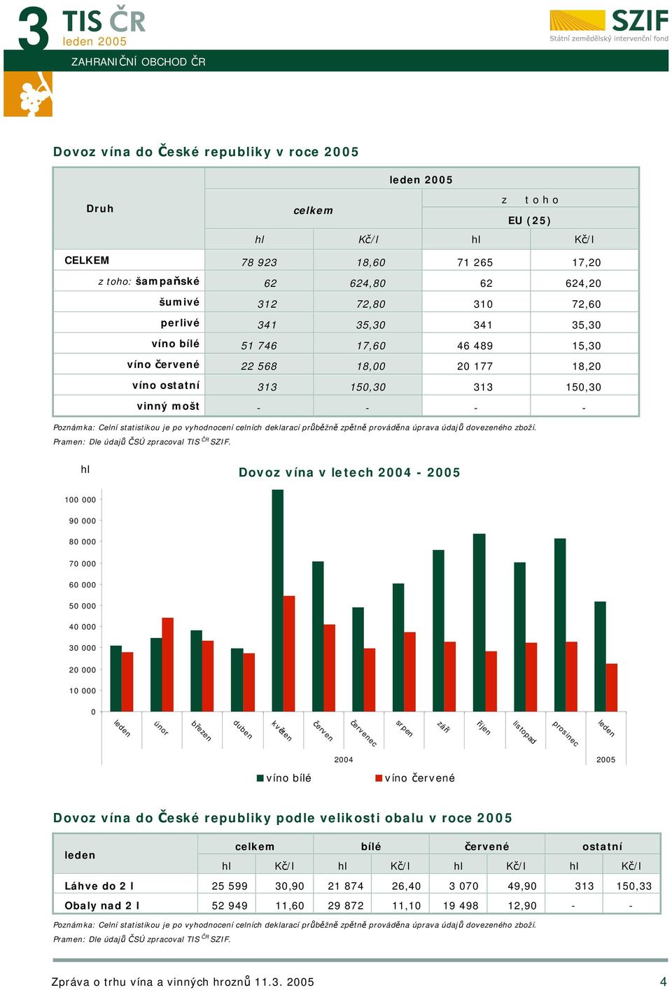 2004-2005 100 000 90 000 80 000 70 000 60 000 50 000 40 000 30 000 20 000 10 000 0 leden březen duben květen červen červenec listopad prosinec srpen září říjen leden 2004 2005 víno bílé víno červené