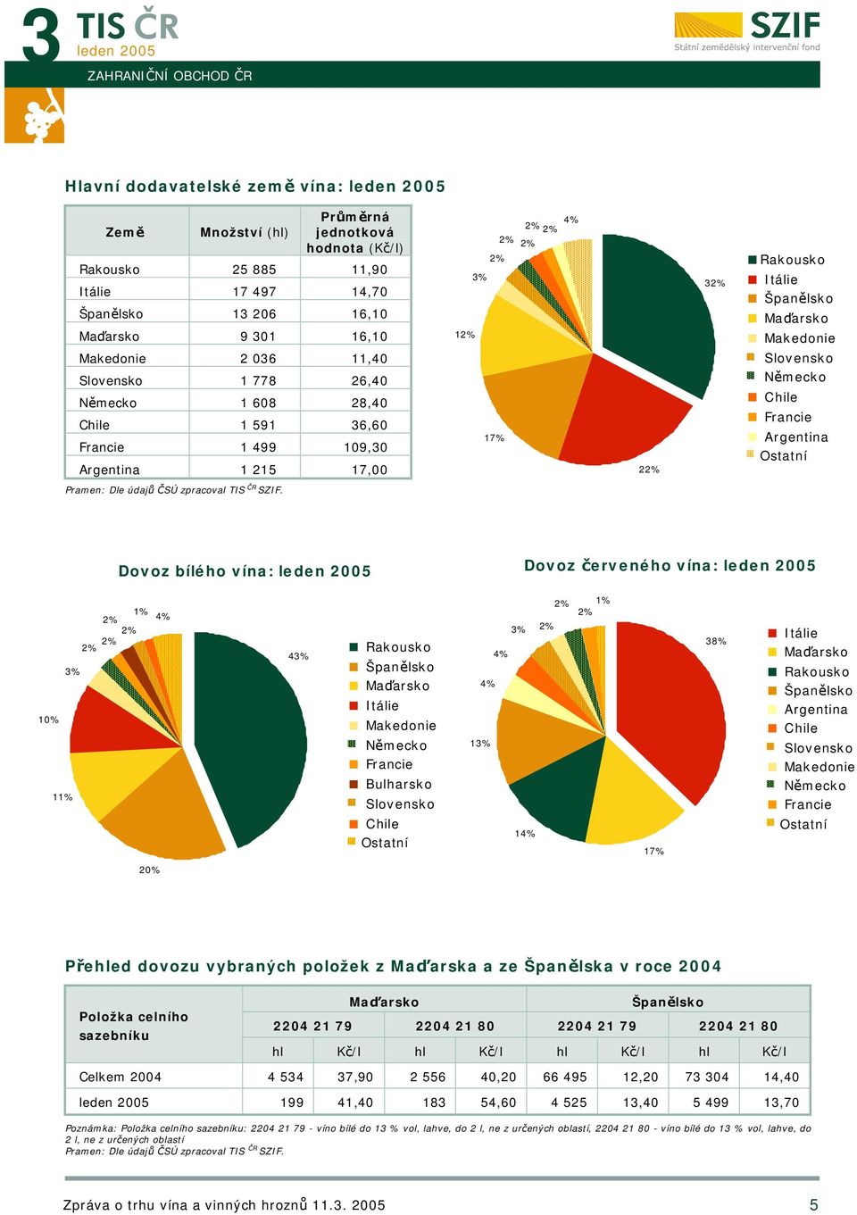 Německo Chile Francie Argentina Ostatní Dovoz bílého vína: Dovoz červeného vína: 1% 4% 3% 10% 11% 43% Rakousko Španělsko Maďarsko Itálie Makedonie Německo Francie Bulharsko Slovensko Chile Ostatní 4%