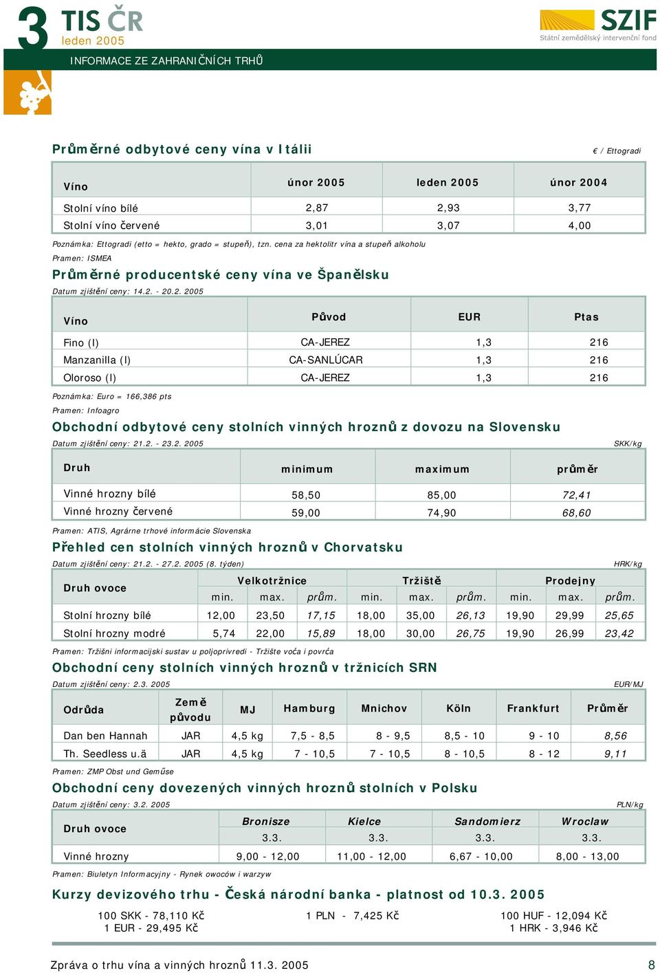- 20.2. 2005 Víno Původ EUR Ptas Fino (l) CA-JEREZ 1,3 216 Manzanilla (l) CA-SANLÚCAR 1,3 216 Oloroso (l) CA-JEREZ 1,3 216 Poznámka: Euro = 166,386 pts Pramen: Infoagro Obchodní odbytové ceny