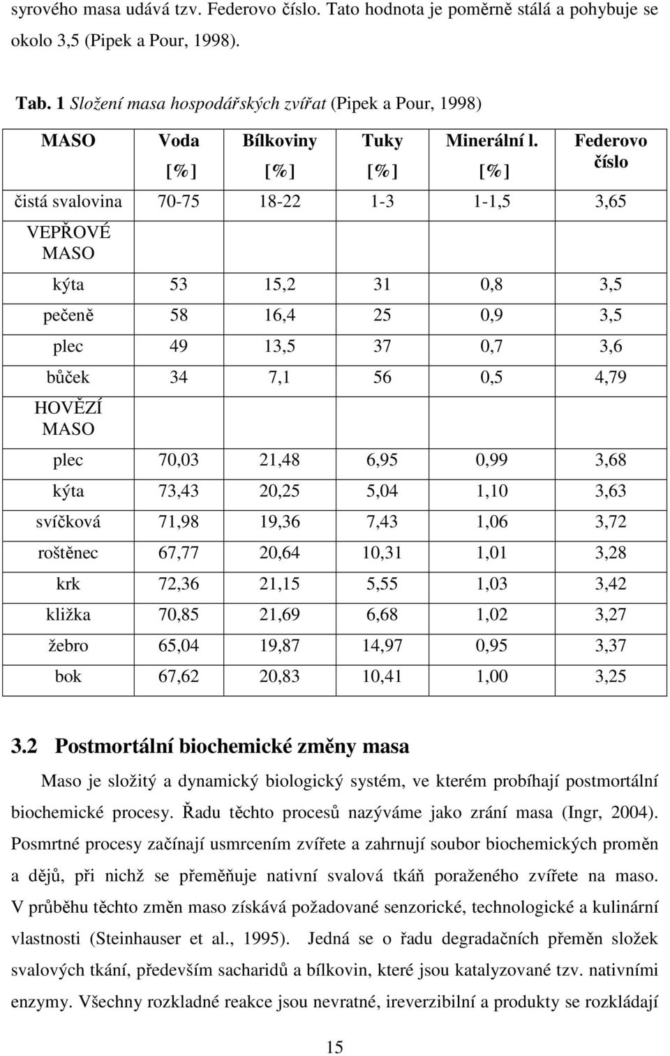 [%] Federovo číslo čistá svalovina 70-75 18-22 1-3 1-1,5 3,65 VEPŘOVÉ MASO kýta 53 15,2 31 0,8 3,5 pečeně 58 16,4 25 0,9 3,5 plec 49 13,5 37 0,7 3,6 bůček 34 7,1 56 0,5 4,79 HOVĚZÍ MASO plec 70,03