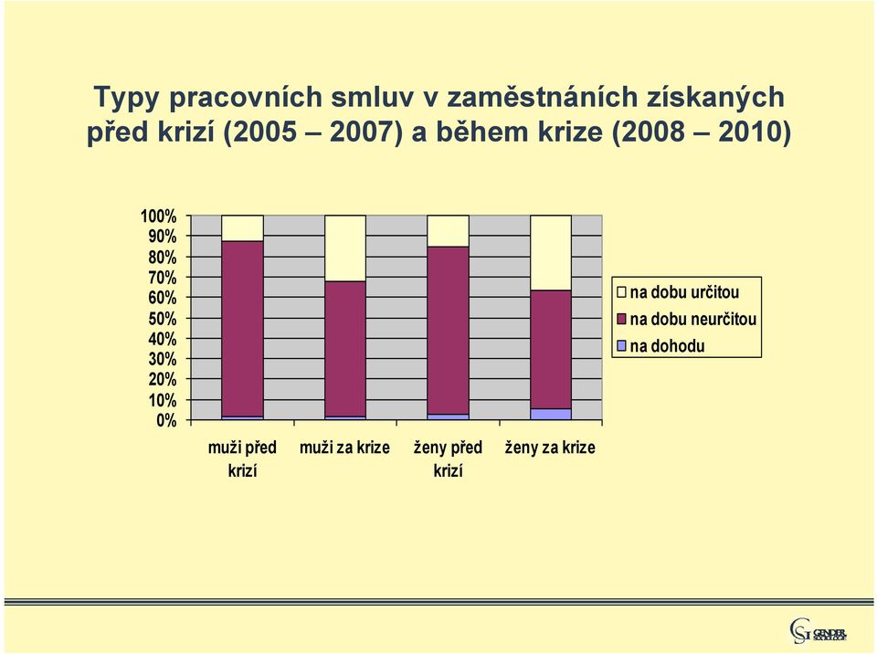 50% 40% 30% 20% 10% 0% na dobu určitou na dobu neurčitou na