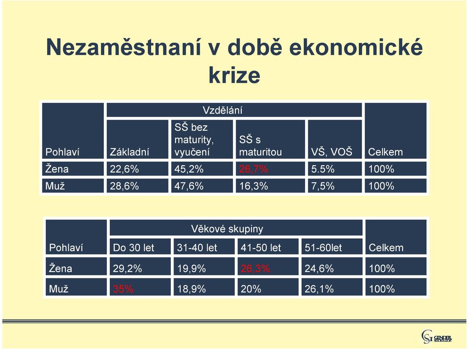 5% 100% Muž 28,6% 47,6% 16,3% 7,5% 100% Věkové skupiny Pohlaví Do 30 let 31-40