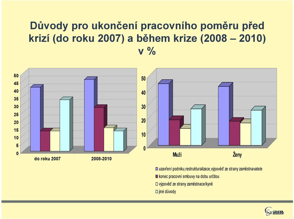 2008-2010 0 Muži Ženy uzavření podniku,restrukturalizace,výpověď ze strany