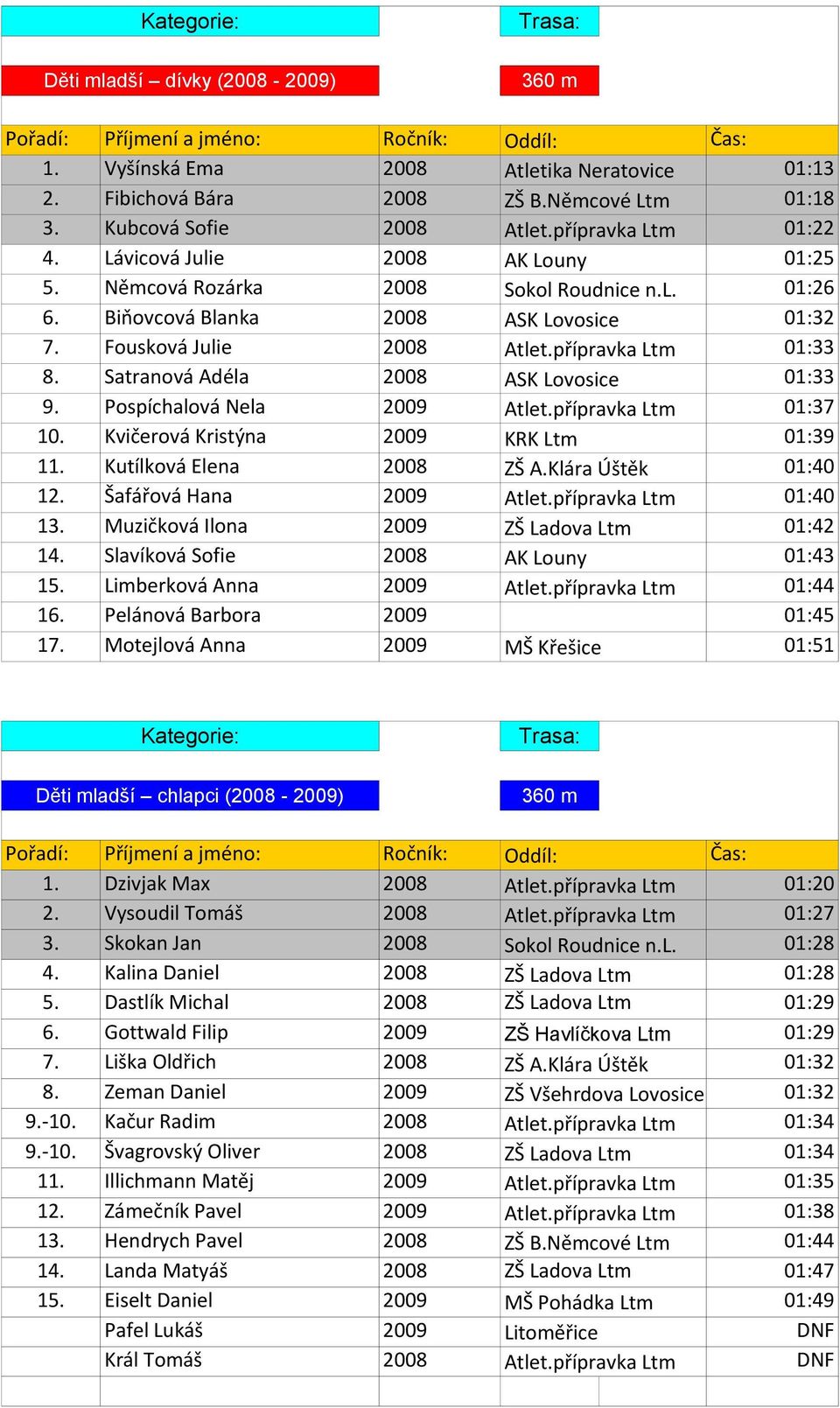 Satranová Adéla 2008 ASK Lovosice 01:33 9. Pospíchalová Nela 2009 Atlet.přípravka Ltm 01:37 10. Kvičerová Kristýna 2009 KRK Ltm 01:39 11. Kutílková Elena 2008 ZŠ A.Klára Úštěk 01:40 12.