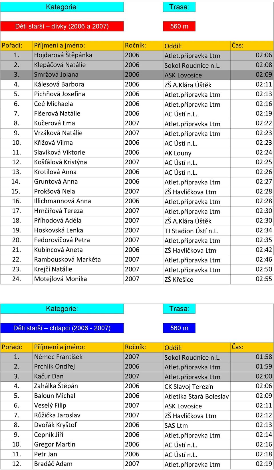 Kučerová Ema 2007 Atlet.přípravka Ltm 02:22 9. Vrzáková Natálie 2007 Atlet.přípravka Ltm 02:23 10. Křížová Vilma 2006 AC Ústí n.l. 02:23 11. Slavíková Viktorie 2006 AK Louny 02:24 12.