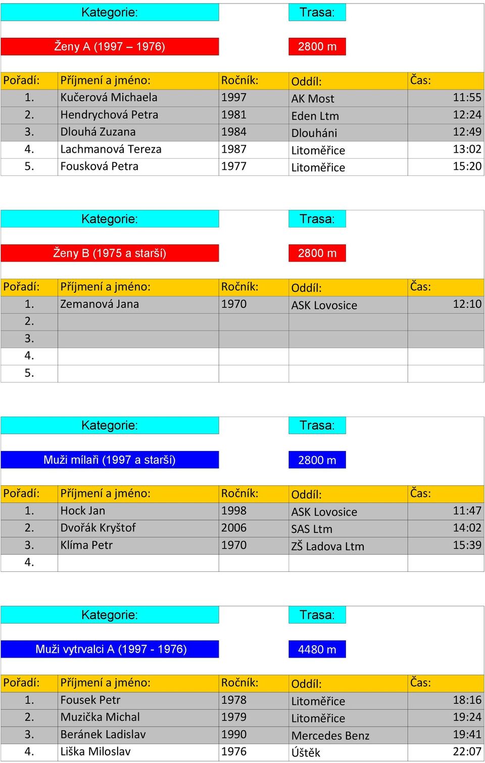 Hock Jan 1998 ASK Lovosice 11:47 2. Dvořák Kryštof 2006 SAS Ltm 14:02 3. Klíma Petr 1970 ZŠ Ladova Ltm 15:39 4. Muži vytrvalci A (1997-1976) 4480 m 1.