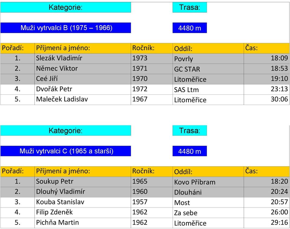 Maleček Ladislav 1967 Litoměřice 30:06 Muži vytrvalci C (1965 a starší) 4480 m 1.