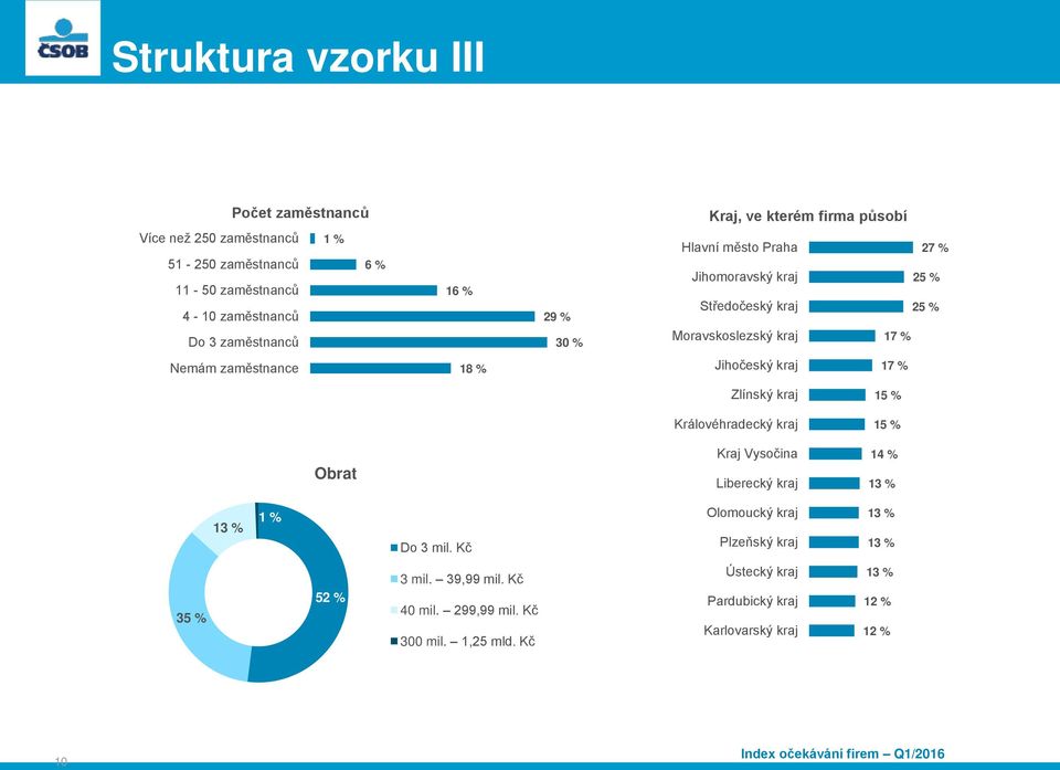 Jihočeský kraj 17 % Zlínský kraj 15 % Královéhradecký kraj 15 % Obrat Kraj Vysočina Liberecký kraj 14 % 13 % 13 % Do 3 mil.