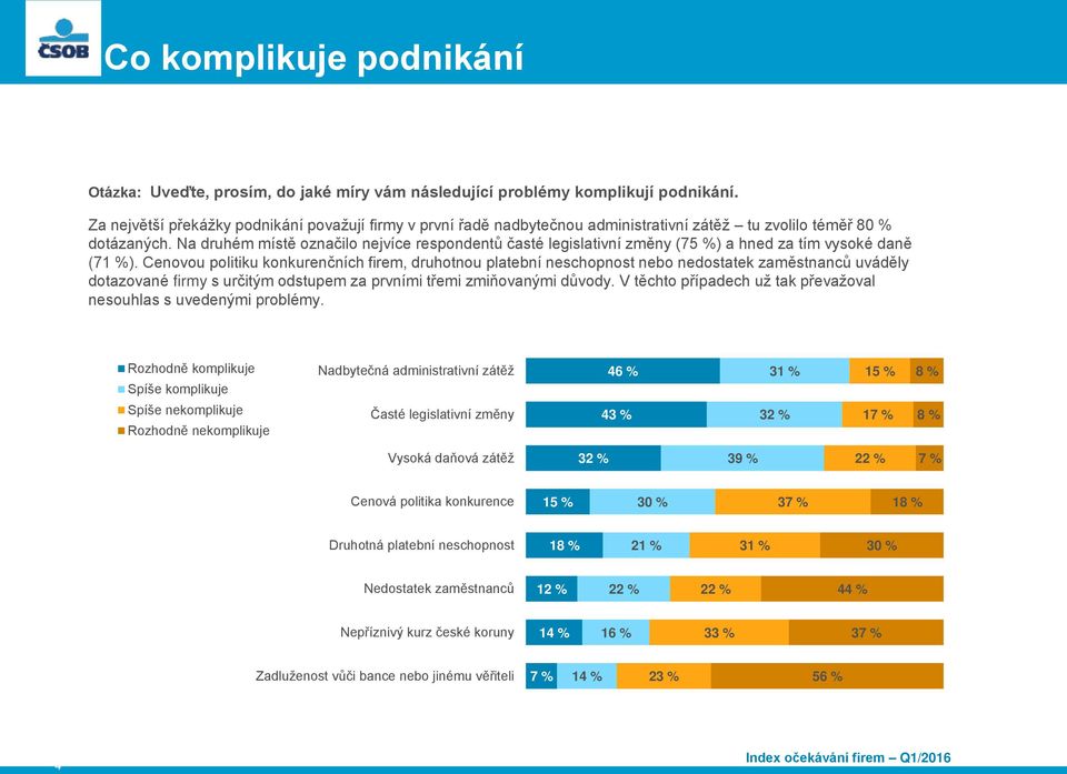 Na druhém místě označilo nejvíce respondentů časté legislativní změny (75 %) a hned za tím vysoké daně (7).