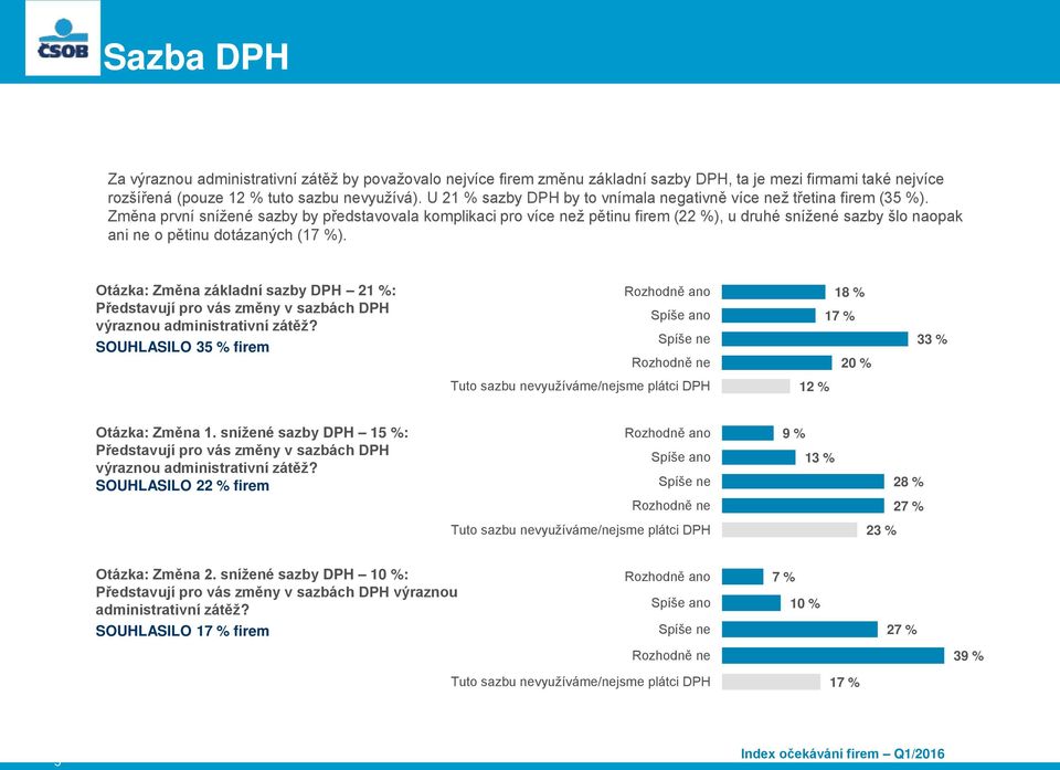 Změna první snížené sazby by představovala komplikaci pro více než pětinu firem (22 %), u druhé snížené sazby šlo naopak ani ne o pětinu dotázaných (17 %).