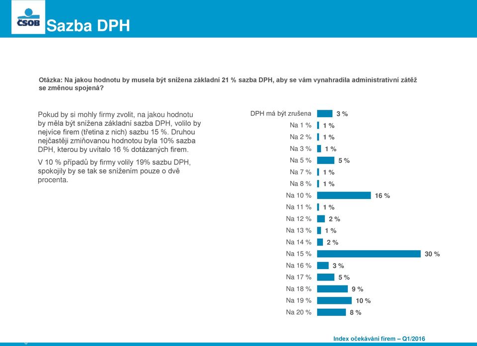 Druhou nejčastěji zmiňovanou hodnotou byla 10% sazba DPH, kterou by uvítalo 16 % dotázaných firem.