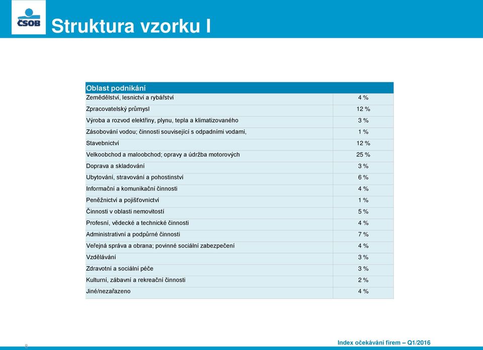 pohostinství 6 % Informační a komunikační činnosti 4 % Peněžnictví a pojišťovnictví Činnosti v oblasti nemovitostí 5 % Profesní, vědecké a technické činnosti 4 % Administrativní a