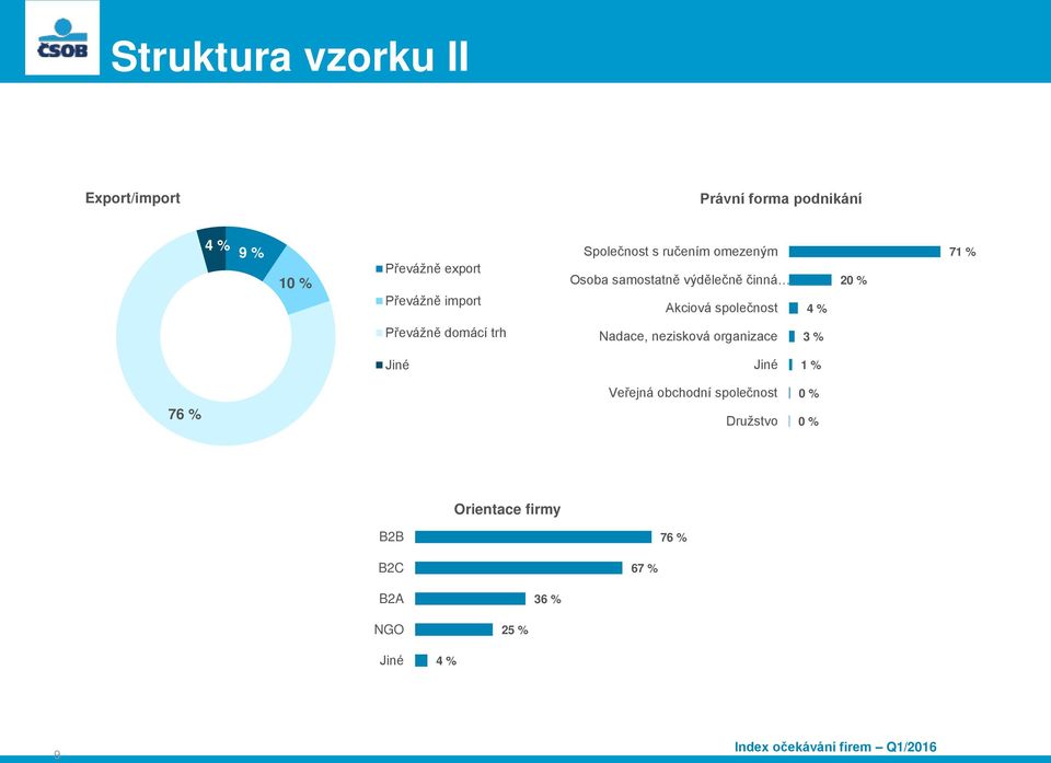 společnost 4 % 20 % 7 Převážně domácí trh Nadace, nezisková organizace 3 % Jiné Jiné 76 %