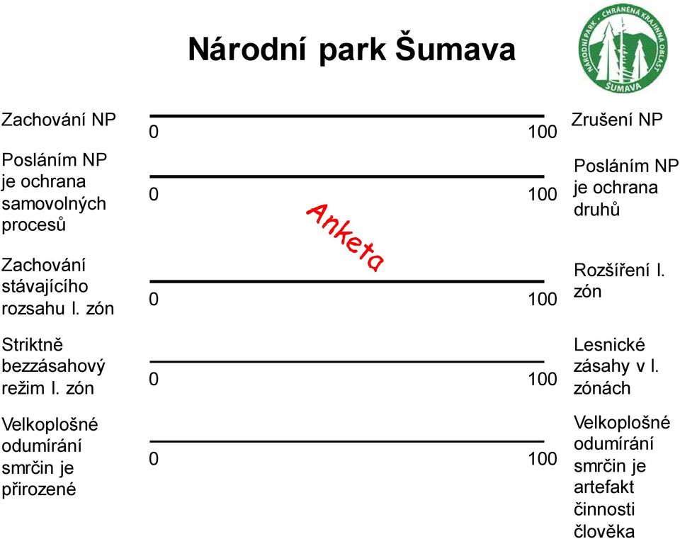 zón Velkoplošné odumírání smrčin je přirozené 0 100 0 100 0 100 0 100 0 100 Zrušení NP