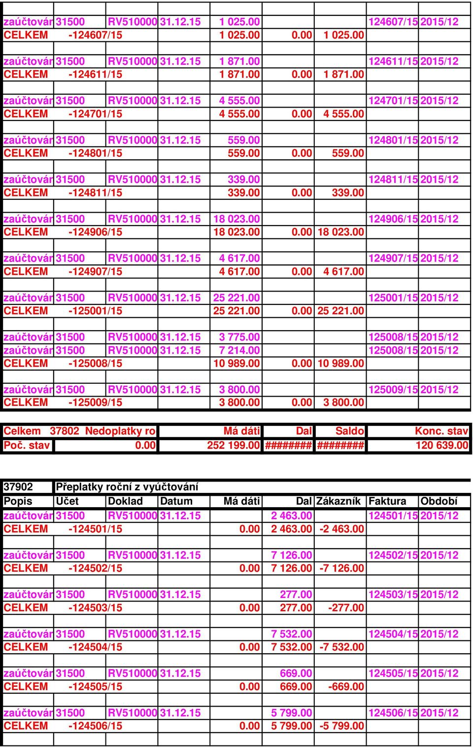 00 zaúčtování 31500 po RV2015 RV510000431.12.15 559.00 124801/15 2015/12 CELKEM -124801/15 559.00 0.00 559.00 zaúčtování 31500 po RV2015 RV510000431.12.15 339.