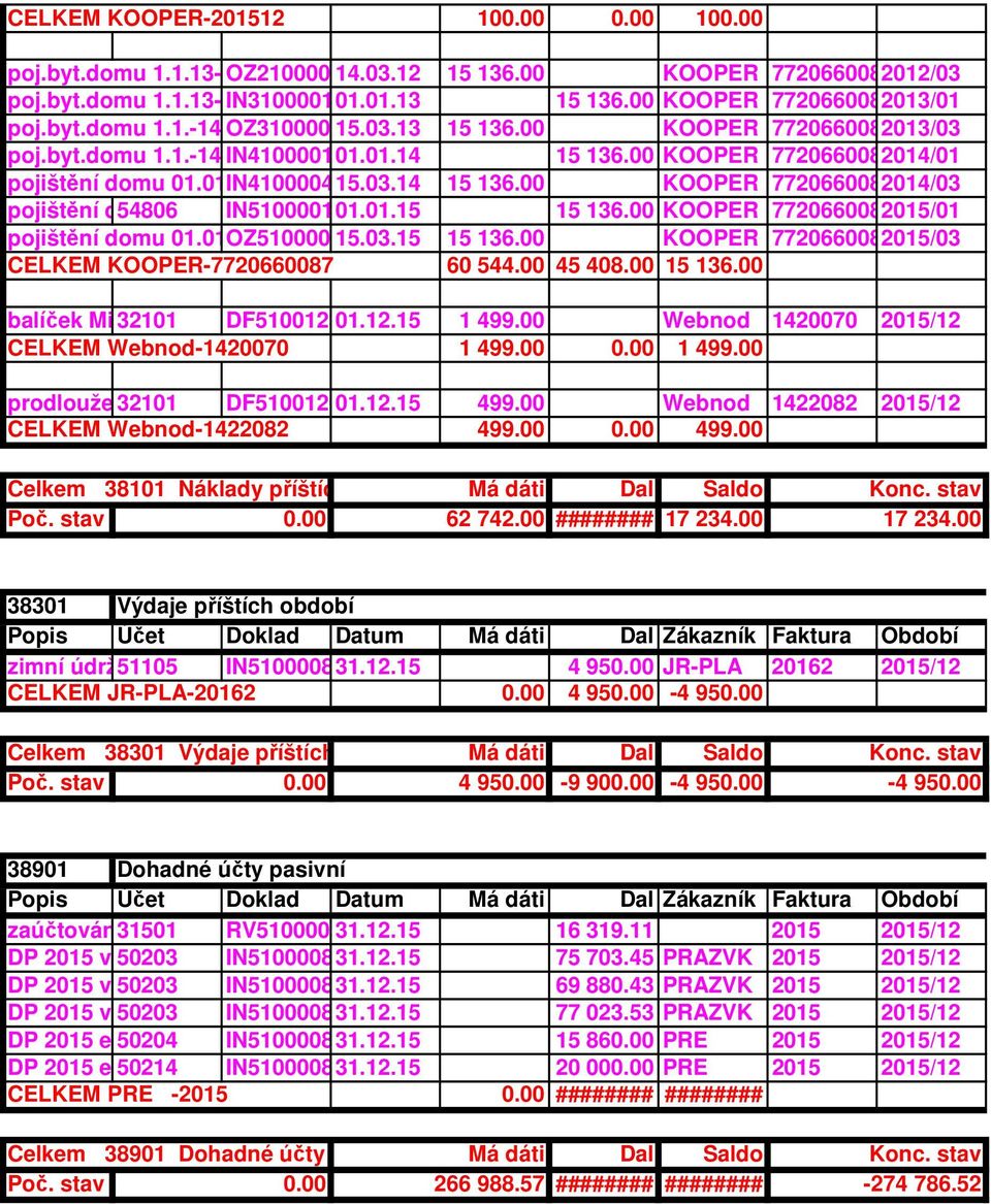 00 KOOPER 77206600872014/01 pojištění domu 01.01.15-14.03.15 IN410000415.03.14 15 136.00 KOOPER 77206600872014/03 pojištění domu 5480601.01.15-14.03.15 IN510000101.01.15 15 136.