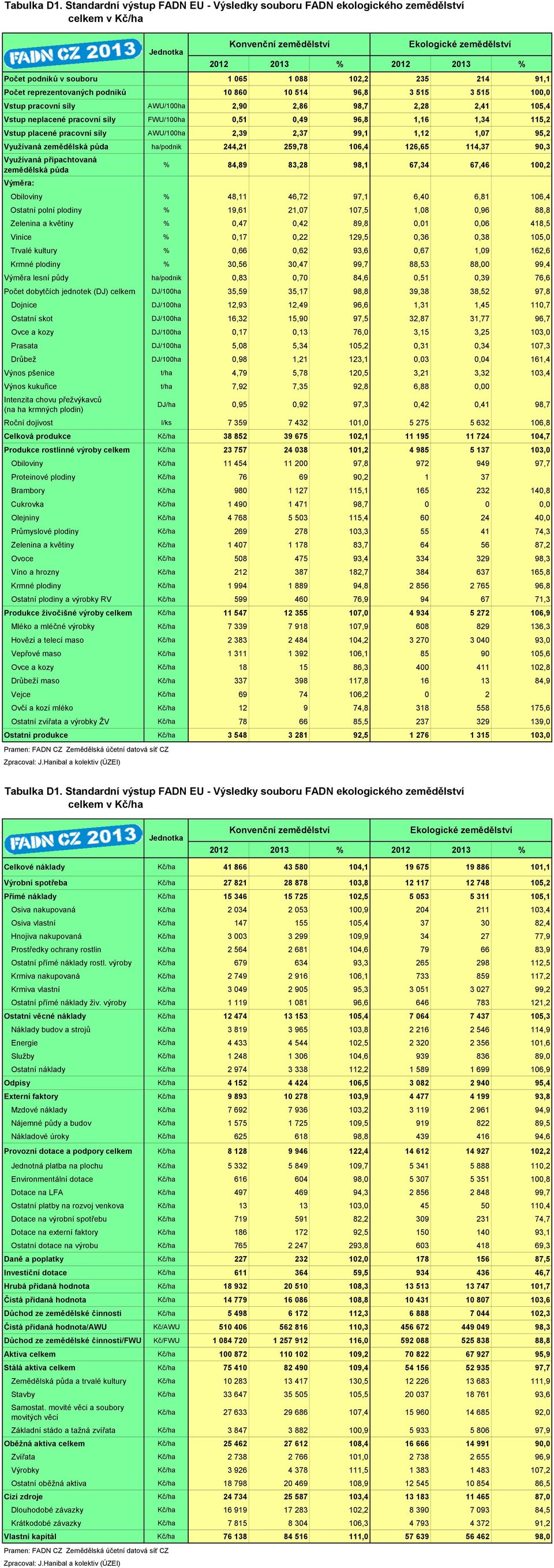 515 100,0 Vstup pracovní síly AWU/100ha 2,90 2,86 98,7 2,28 2,41 105,4 Vstup neplacené pracovní síly FWU/100ha 0,51 0,49 96,8 1,16 1,34 115,2 Vstup placené pracovní síly AWU/100ha 2,39 2,37 99,1 1,12