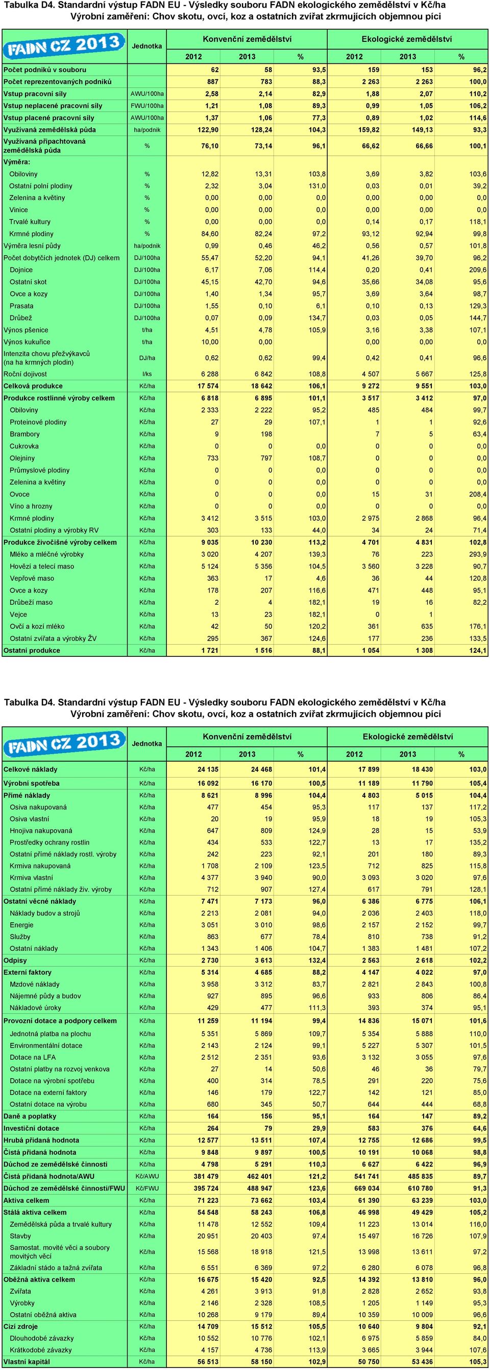 159 153 96,2 Počet reprezentovaných podniků 887 783 88,3 2 263 2 263 100,0 Vstup pracovní síly AWU/100ha 2,58 2,14 82,9 1,88 2,07 110,2 Vstup neplacené pracovní síly FWU/100ha 1,21 1,08 89,3 0,99