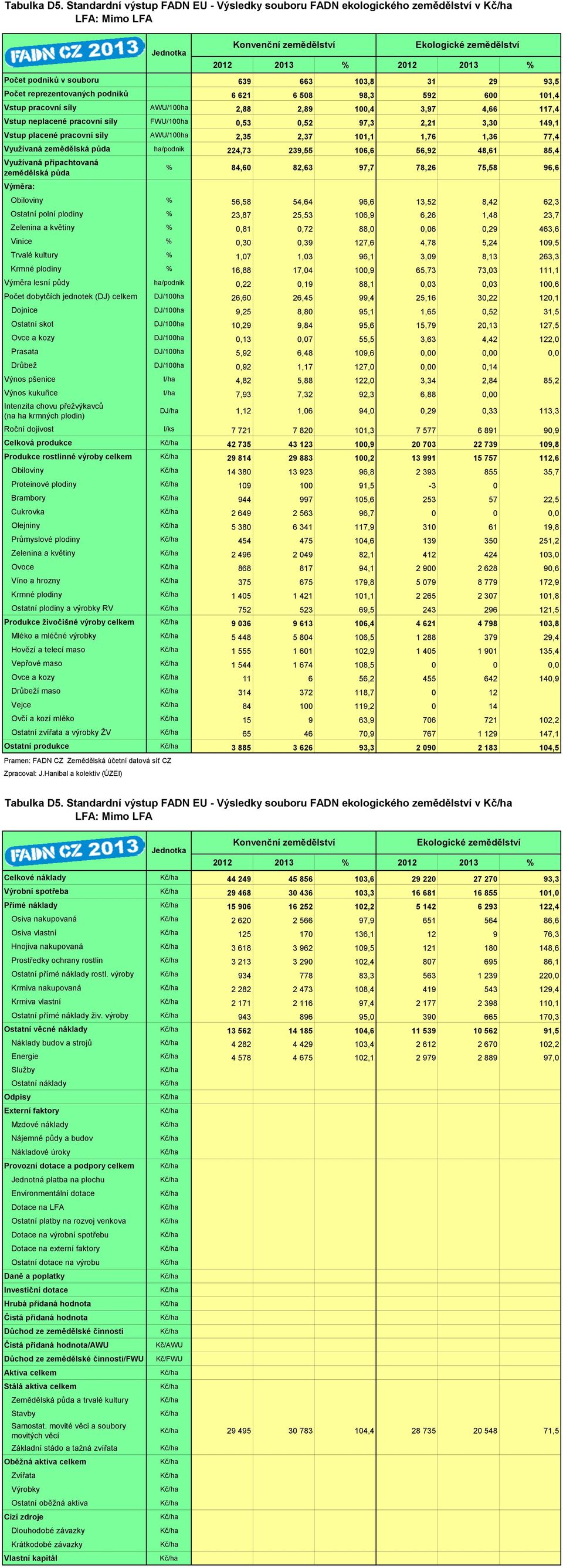 101,4 Vstup pracovní síly AWU/100ha 2,88 2,89 100,4 3,97 4,66 117,4 Vstup neplacené pracovní síly FWU/100ha 0,53 0,52 97,3 2,21 3,30 149,1 Vstup placené pracovní síly AWU/100ha 2,35 2,37 101,1 1,76