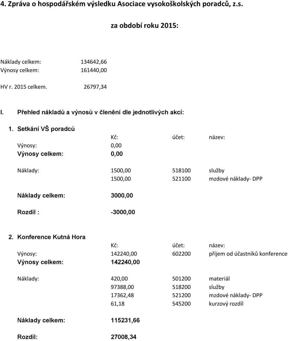 Setkání VŠ poradců Kč: účet: název: Výnosy: 0,00 Výnosy celkem: 0,00 Náklady: 1500,00 518100 služby 1500,00 521100 mzdové náklady- DPP Náklady celkem: 3000,00 Rozdíl :