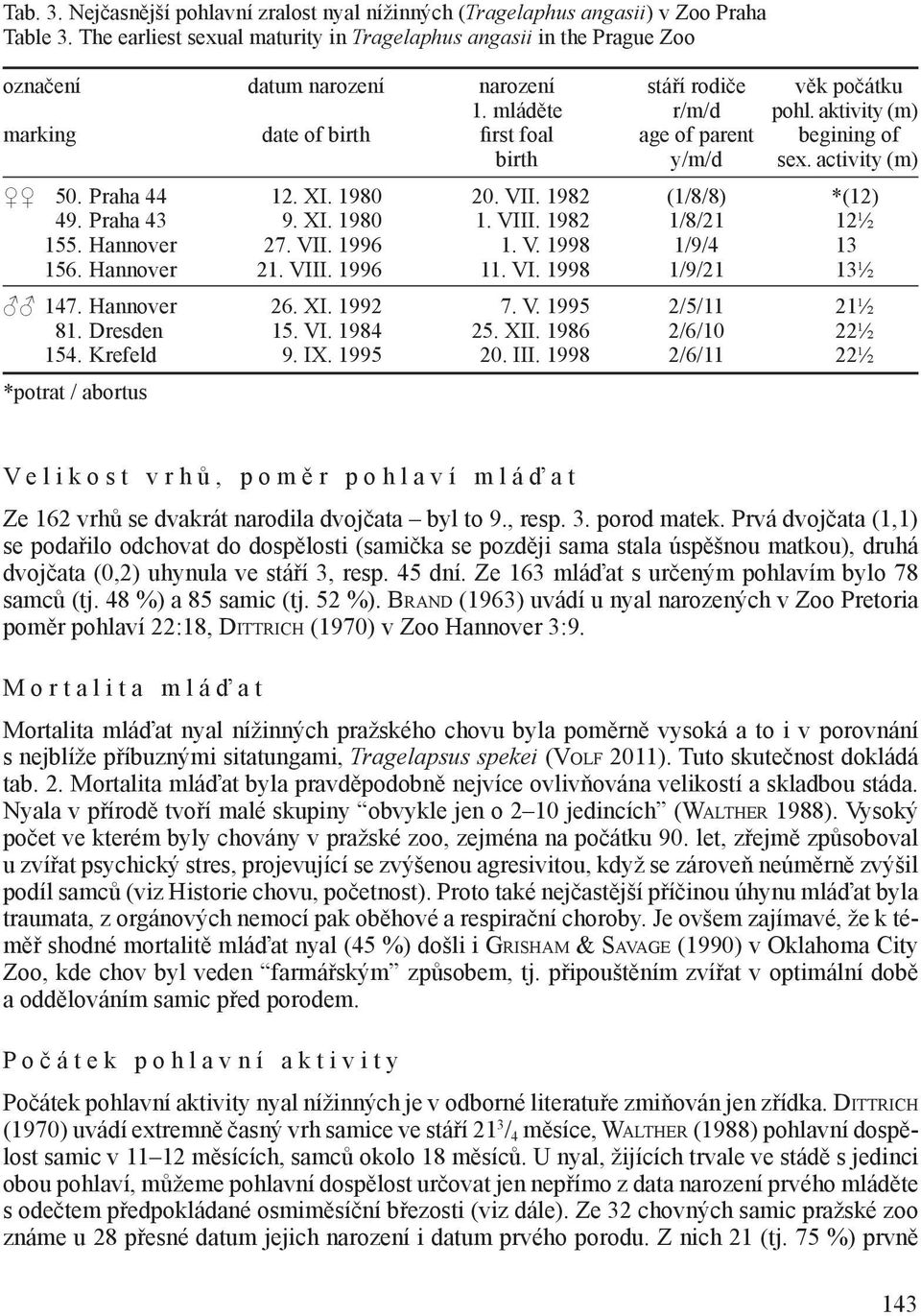 aktivity (m) marking date of birth first foal age of parent begining of birth y/m/d sex. activity (m) 50. Praha 44 12. XI. 1980 20. VII. 1982 (1/8/8) *(12) 49. Praha 43 9. XI. 1980 1. VIII.