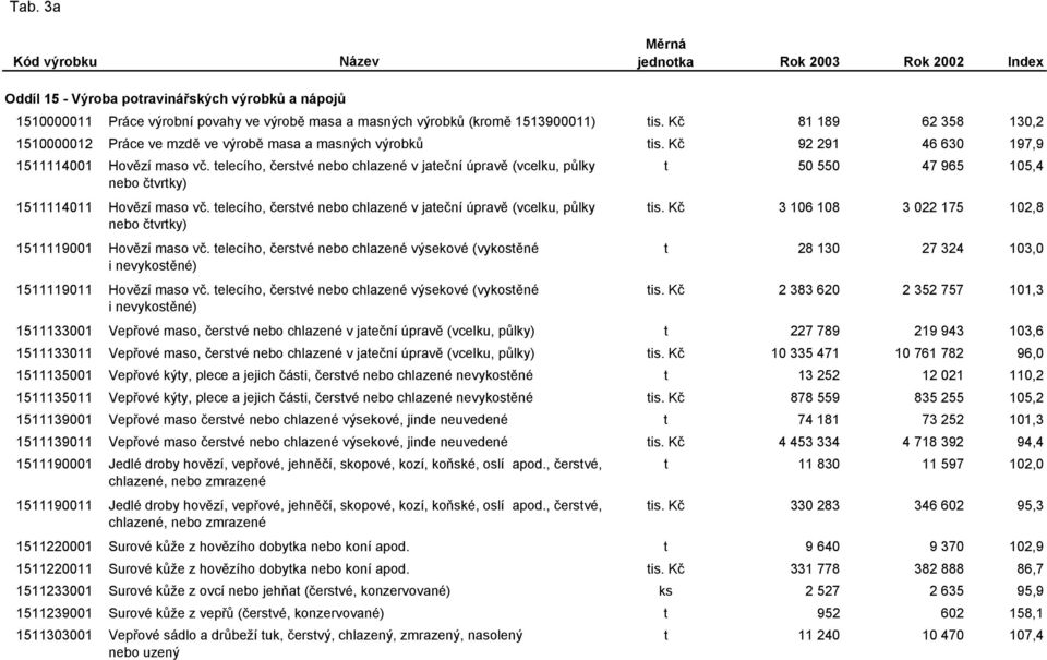 telecího, čerstvé nebo chlazené v jateční úpravě (vcelku, půlky t 50 550 47 965 105,4 nebo čtvrtky) 1511114011 Hovězí maso vč. telecího, čerstvé nebo chlazené v jateční úpravě (vcelku, půlky tis.