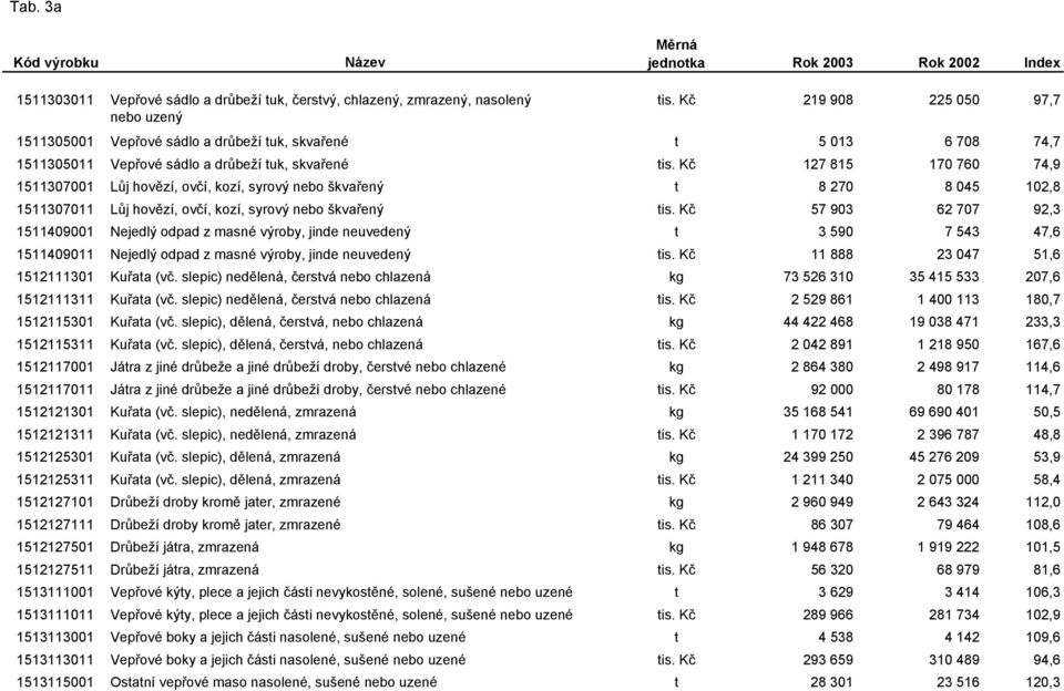 Kč 127 815 170 760 74,9 1511307001 Lůj hovězí, ovčí, kozí, syrový nebo škvařený t 8 270 8 045 102,8 1511307011 Lůj hovězí, ovčí, kozí, syrový nebo škvařený tis.