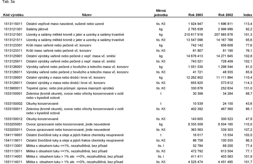 1513121511 Uzenky a salámy měkké kromě z jater a uzenky a salámy trvanlivé tis. Kč 13 547 096 14 167 788 95,6 1513123301 Krůtí maso vařené nebo pečené vč.