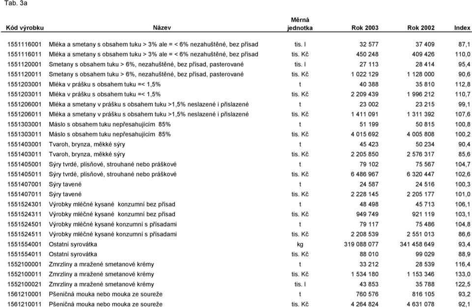 l 27 113 28 414 95,4 1551120011 Smetany s obsahem tuku > 6%, nezahuštěné, bez přísad, pasterované tis.