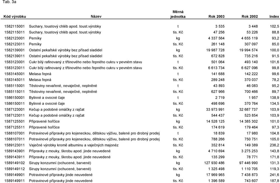 Kč 261 148 307 097 85,0 1582139001 Ostatní pekařské výrobky bez přísad sladidel kg 19 987 728 19 994 574 100,0 1582139011 Ostatní pekařské výrobky bez přísad sladidel tis.