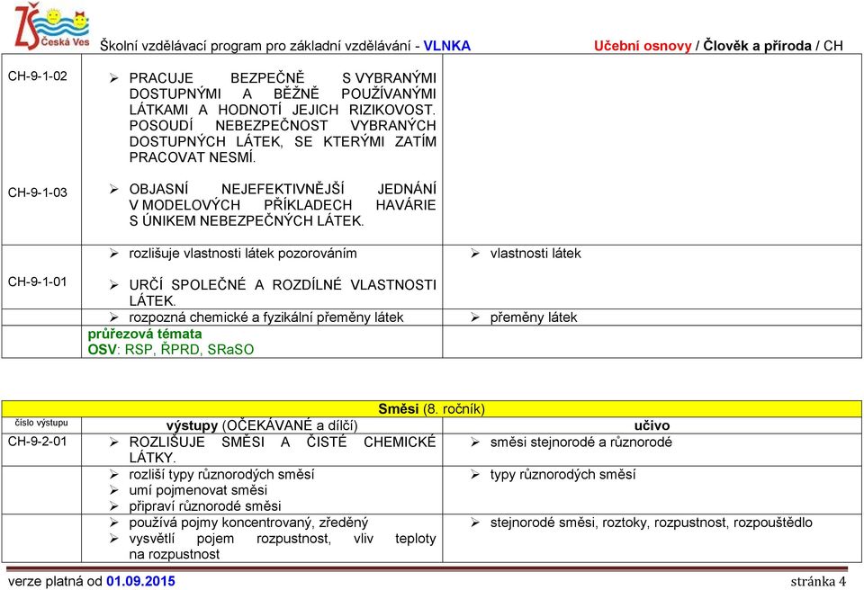 rozpozná chemické a fyzikální přeměny látek OSV: RSP, ŘPRD, SRaSO vlastnosti látek přeměny látek Směsi (8. ročník) CH-9-2-01 ROZLIŠUJE SMĚSI A ČISTÉ CHEMICKÉ směsi stejnorodé a různorodé LÁTKY.
