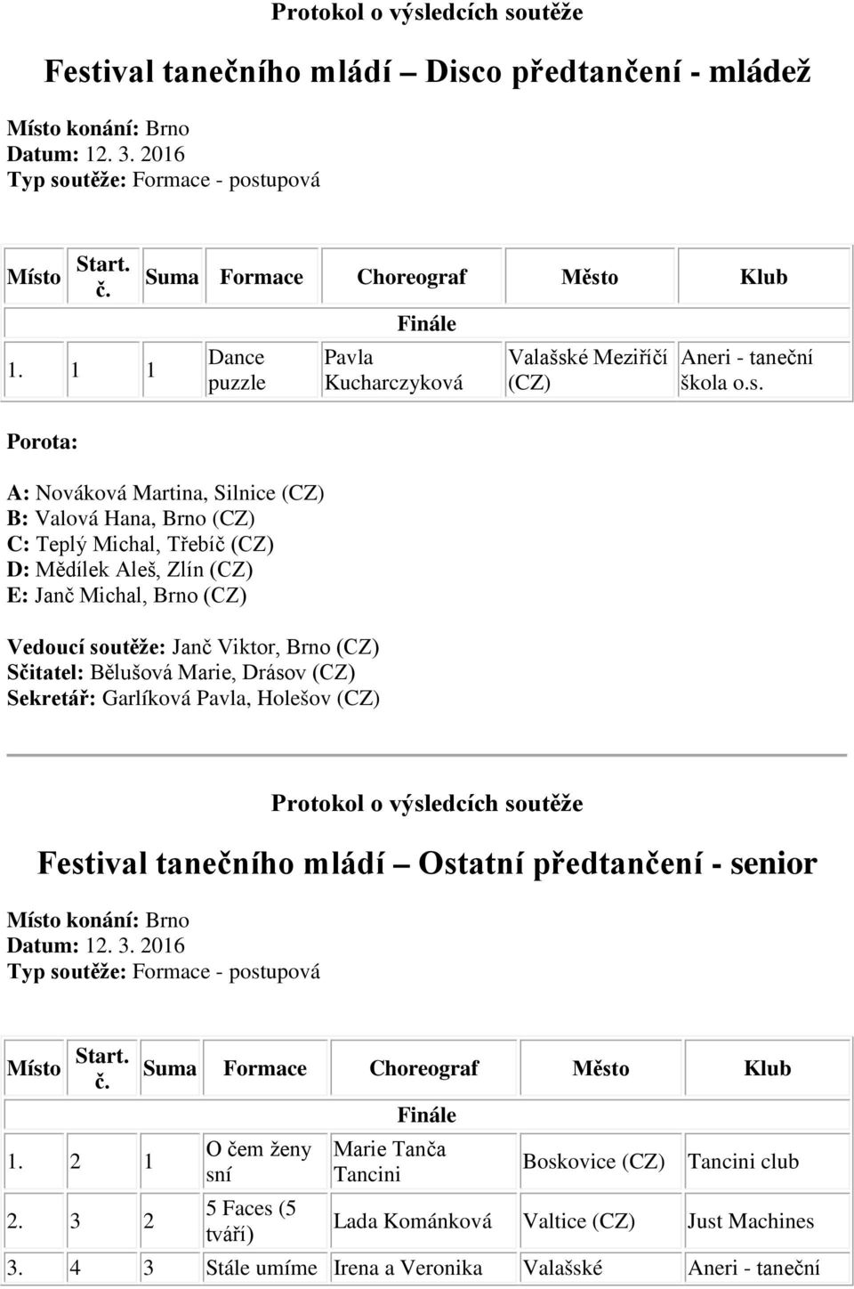 Michal, Brno Pavla Kucharczyková Valašské Meziříčí Aneri - taneční škola o.s. Festival tanečního mládí Ostatní předtančení - senior 1.