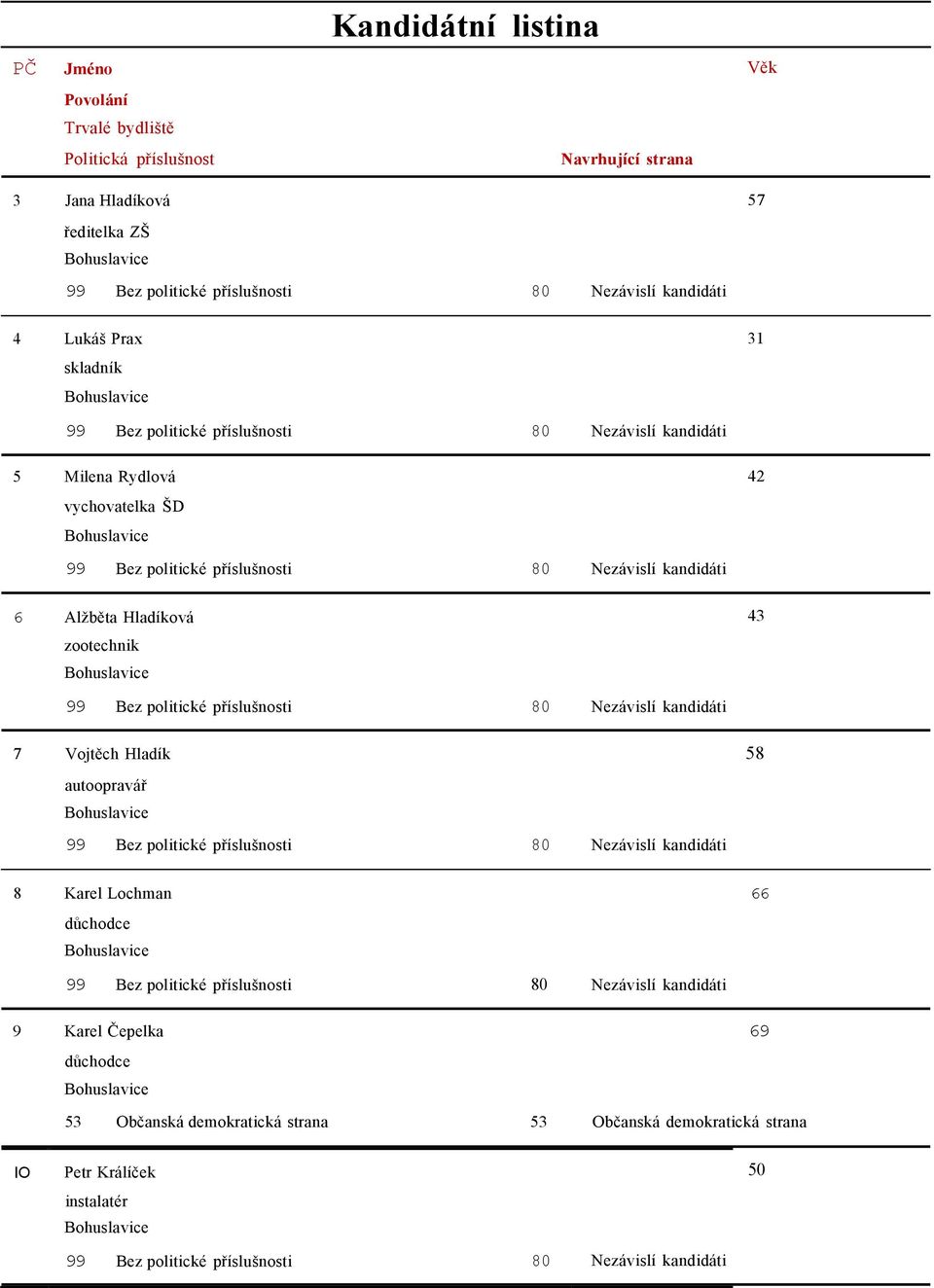 58 autoopravář 8 Karel Lochman 66 důchodce 9 Karel Čepelka 69 důchodce 53
